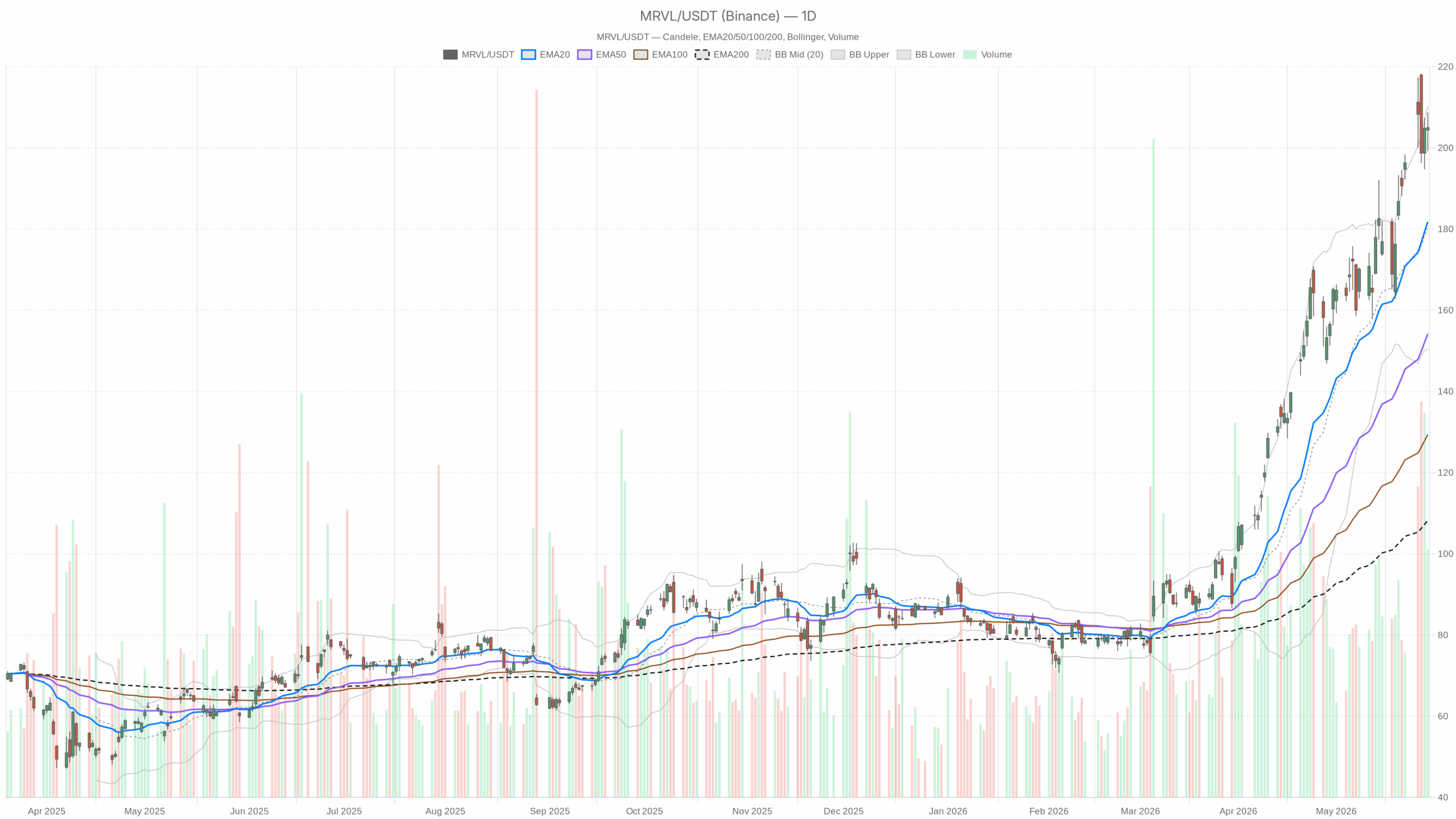 MRVL daily chart with EMA20, EMA50 and volume