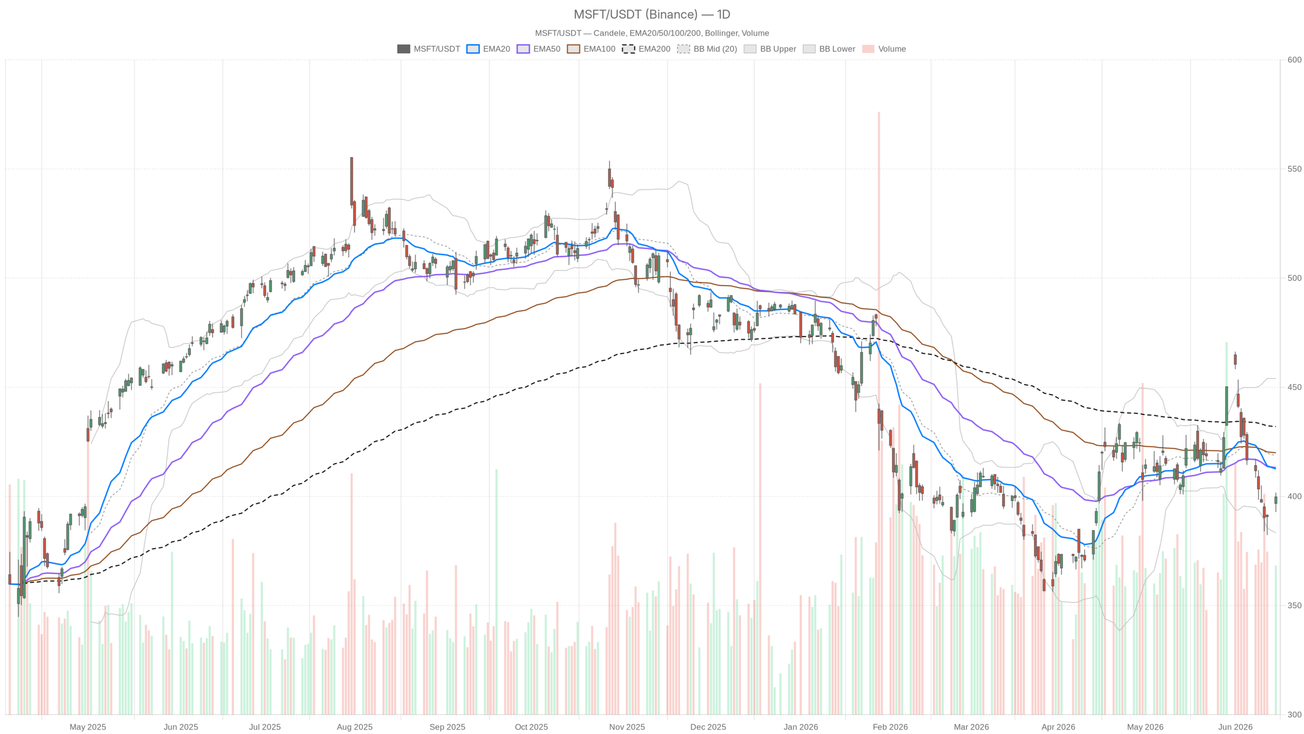 MSFT daily chart with EMA20, EMA50 and volume