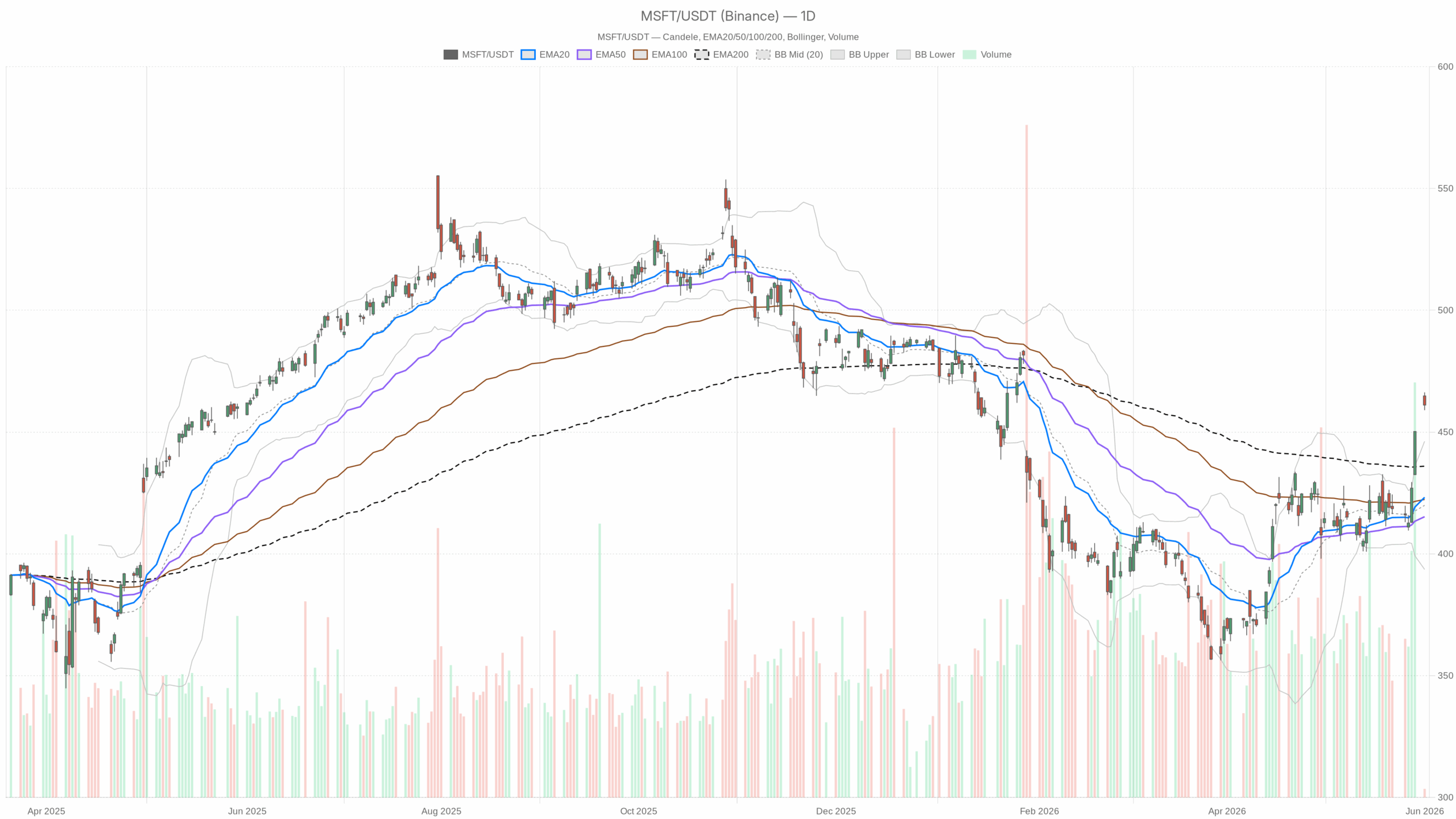 MSFT daily chart with EMA20, EMA50 and volume