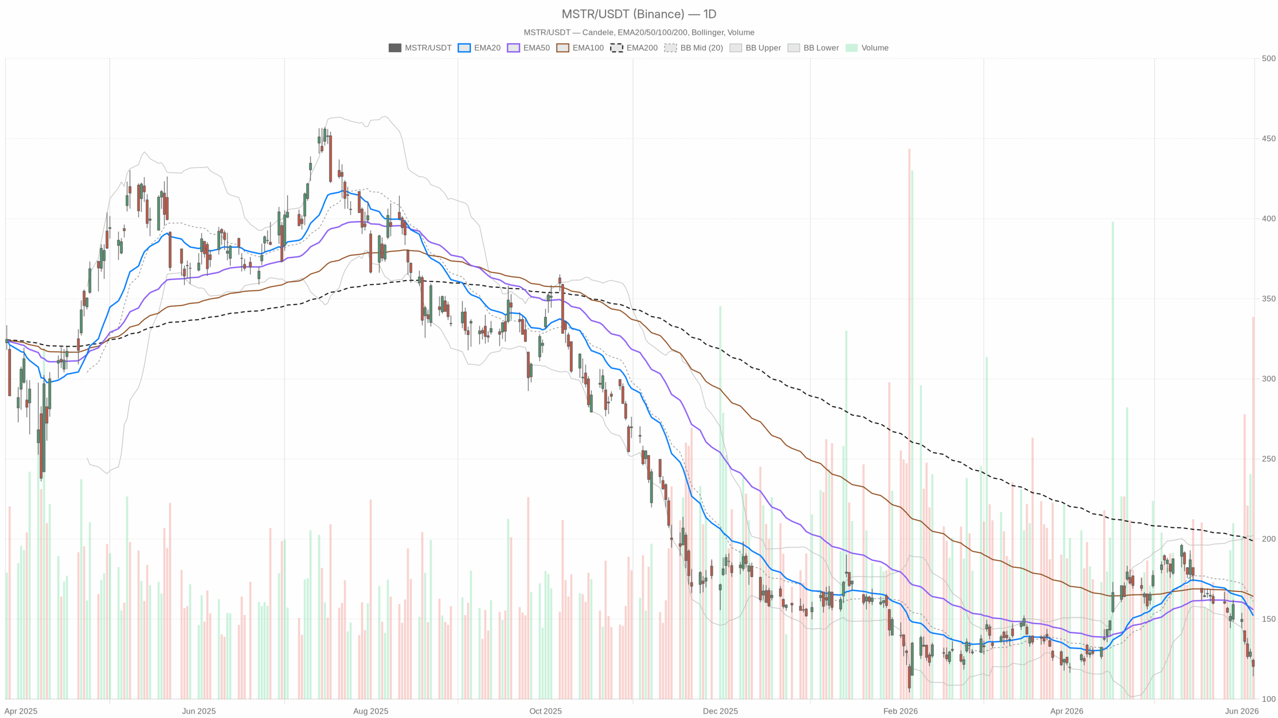 Grafico giornaliero MSTR con EMA20, EMA50 e volumi