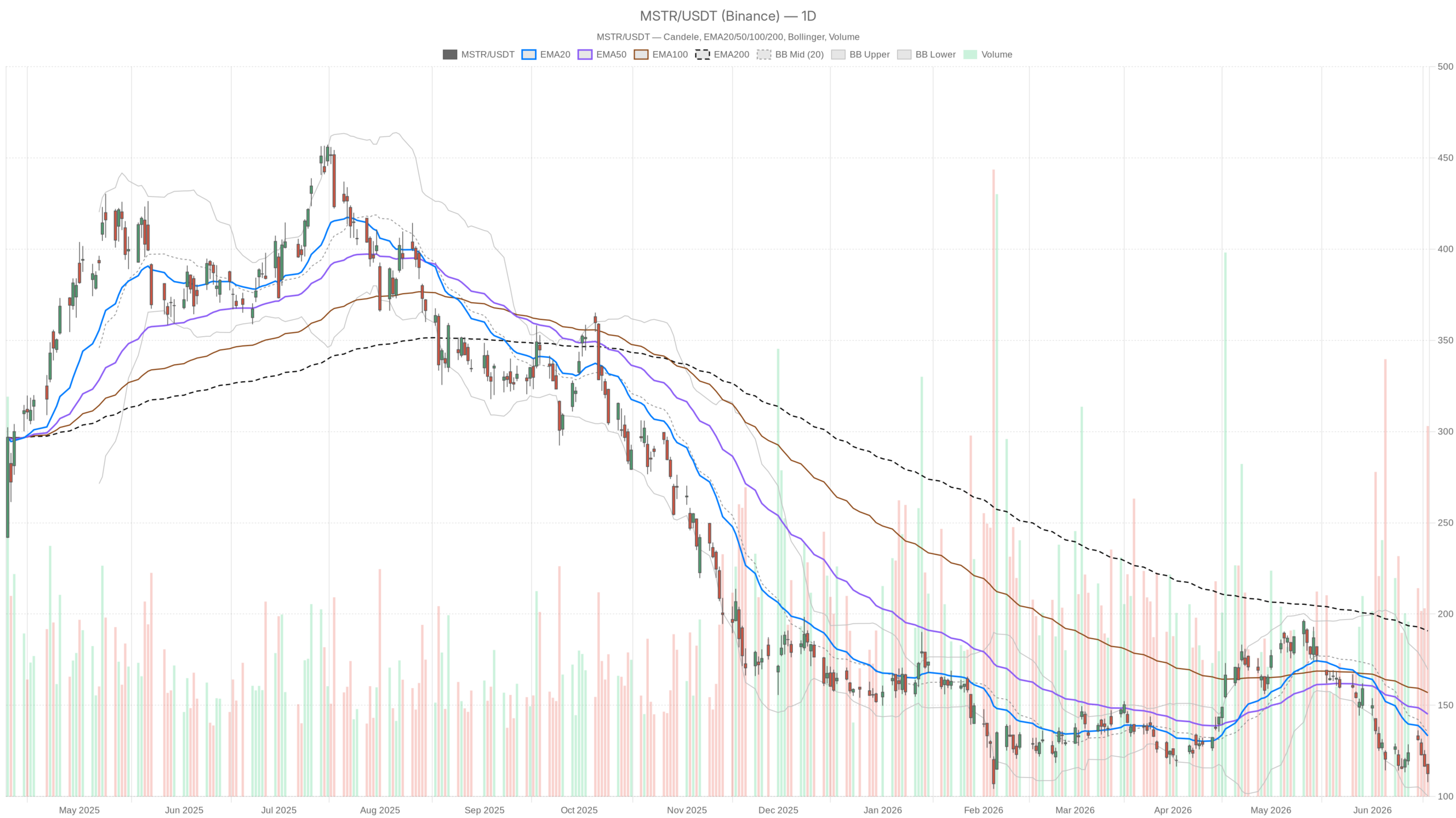 MSTR daily chart with EMA20, EMA50 and volume
