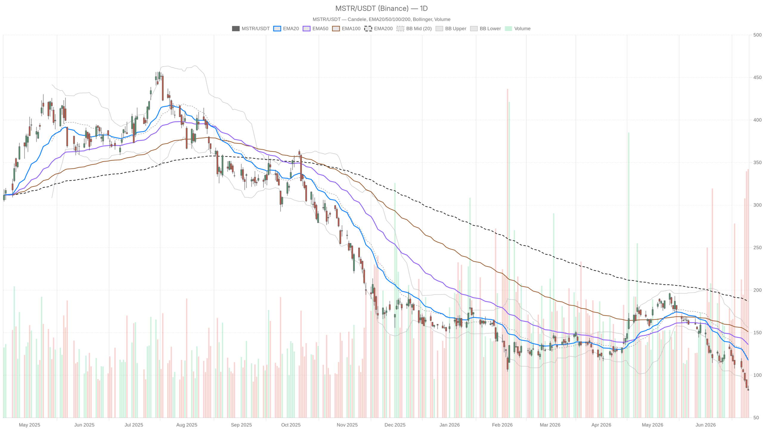 MSTR daily chart with EMA20, EMA50 and volume