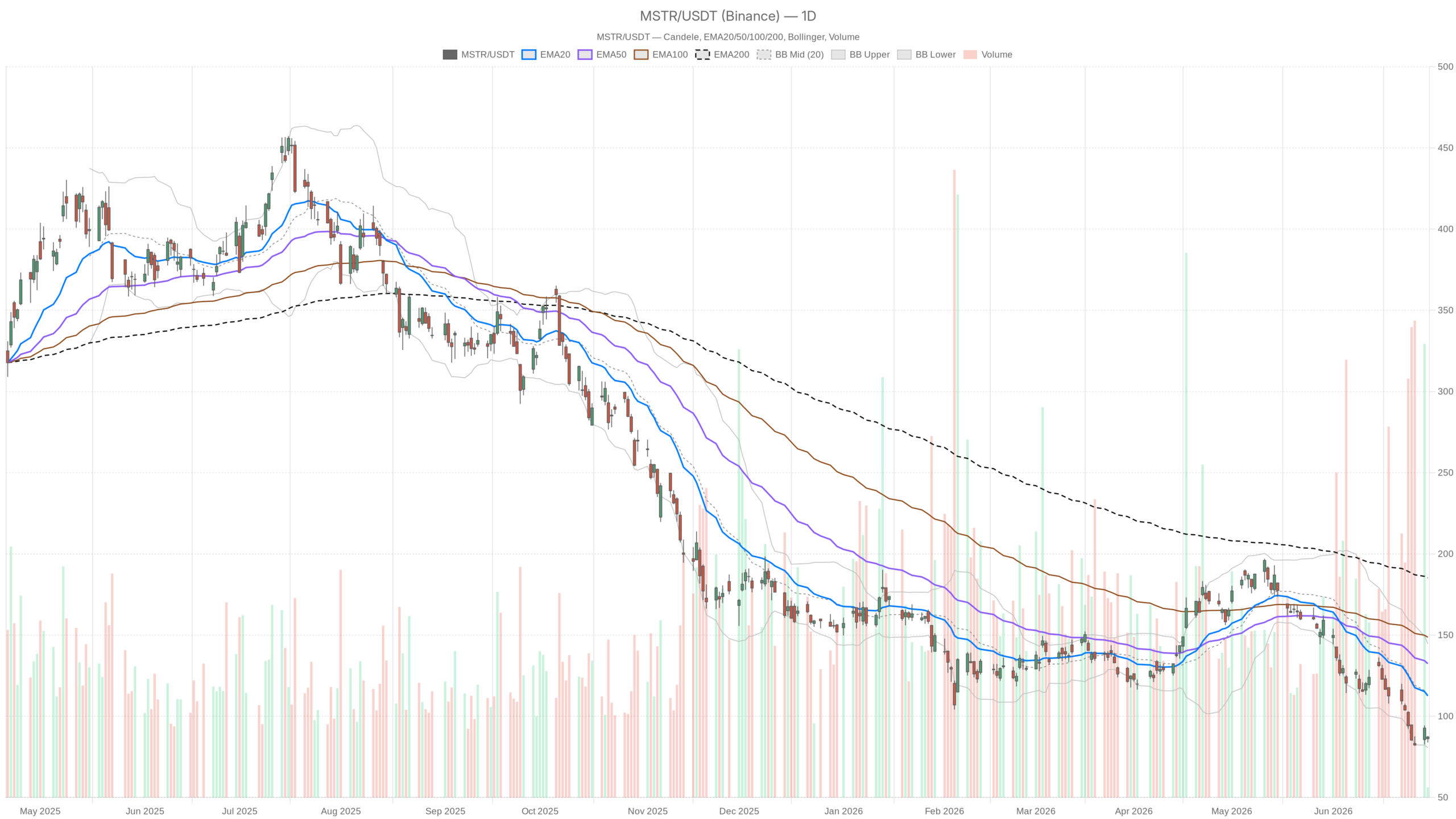 MSTR daily chart with EMA20, EMA50 and volume