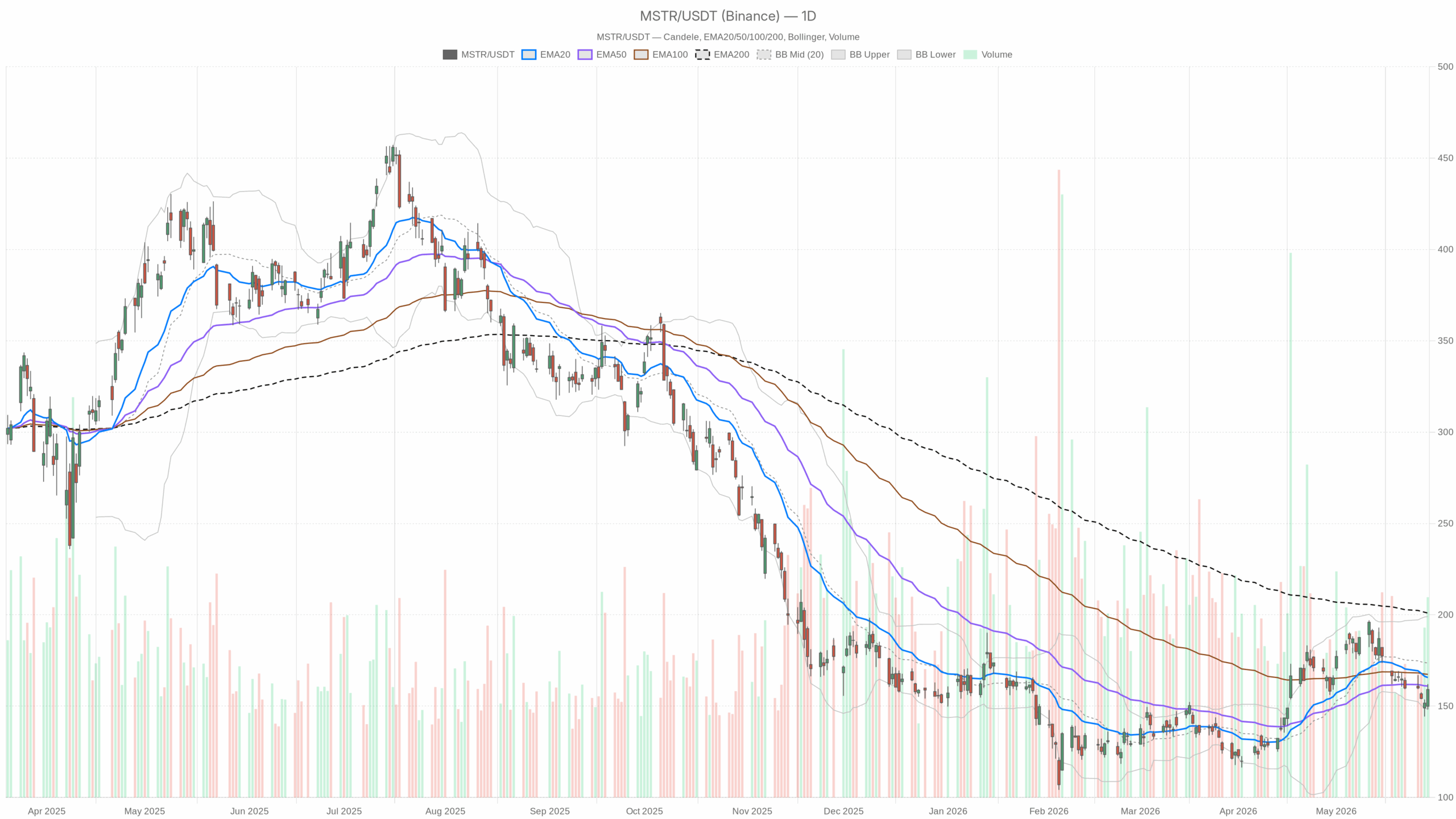 MSTR daily chart with EMA20, EMA50 and volume
