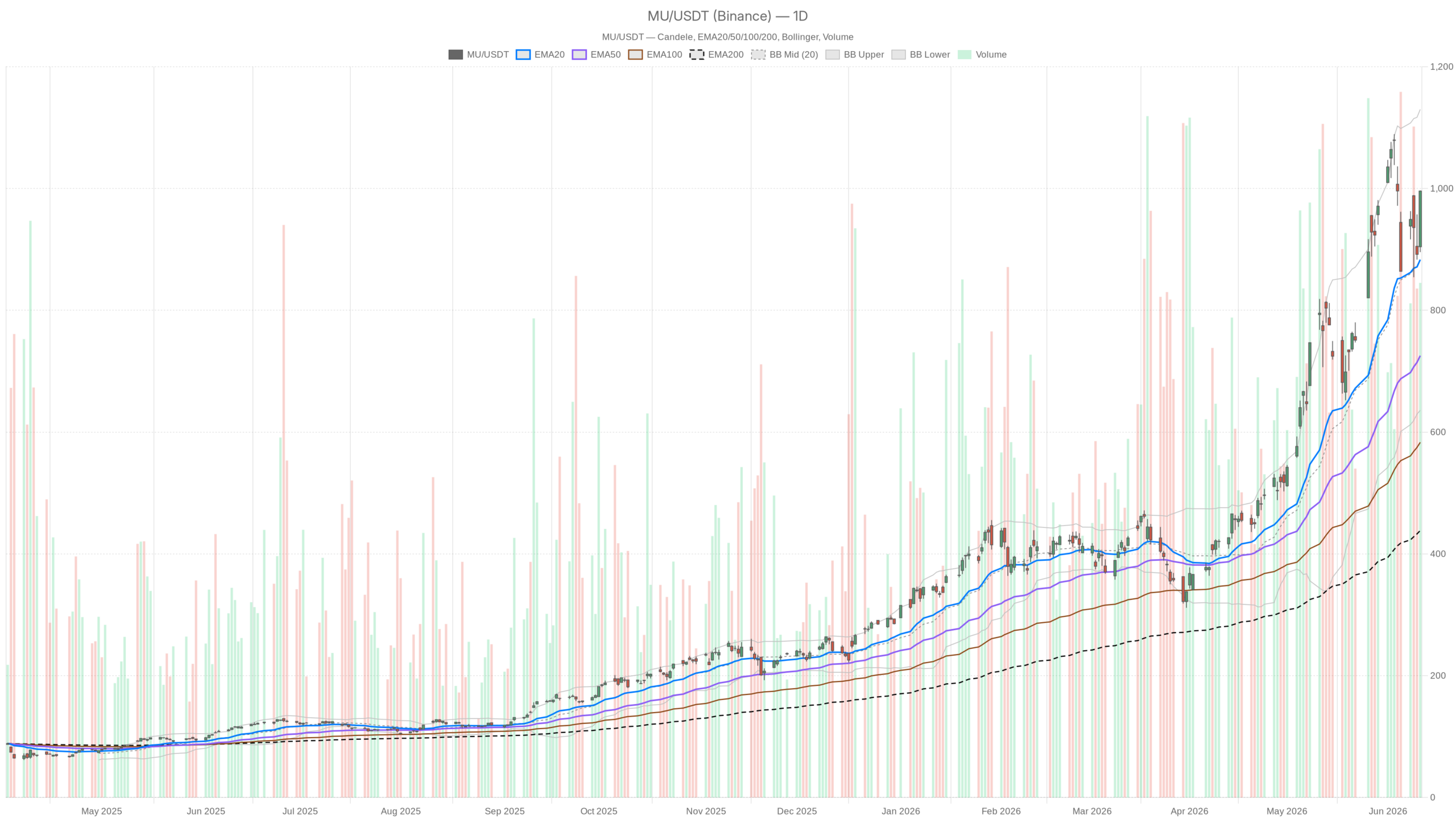 MU daily chart including EMA20, EMA50 and volume
