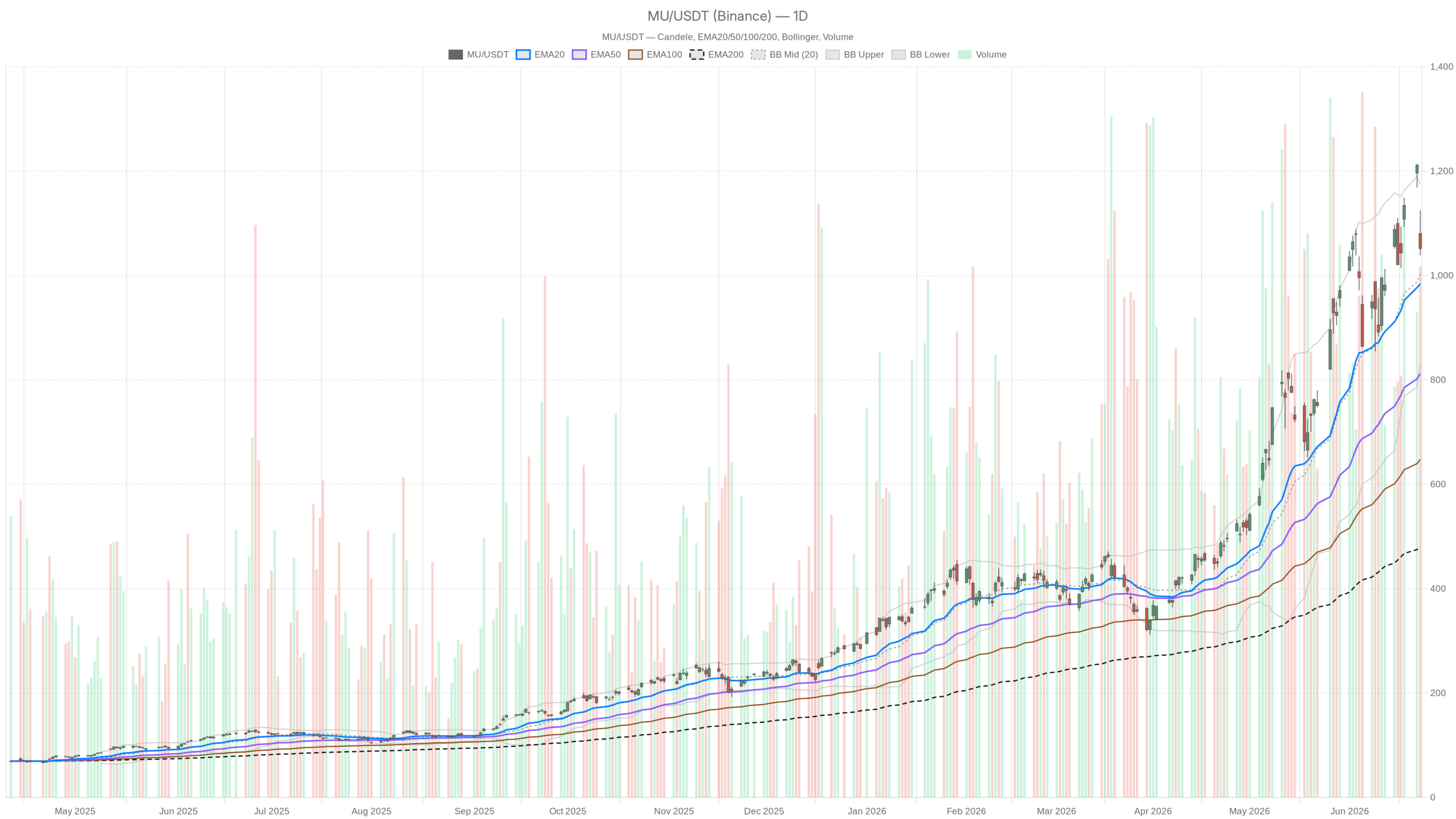 MU daily chart with EMA20, EMA50 and volume