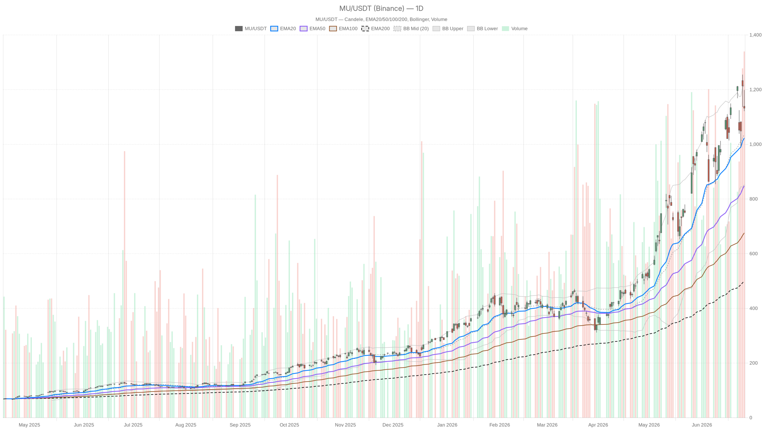 MU daily chart with EMA20, EMA50 and volume