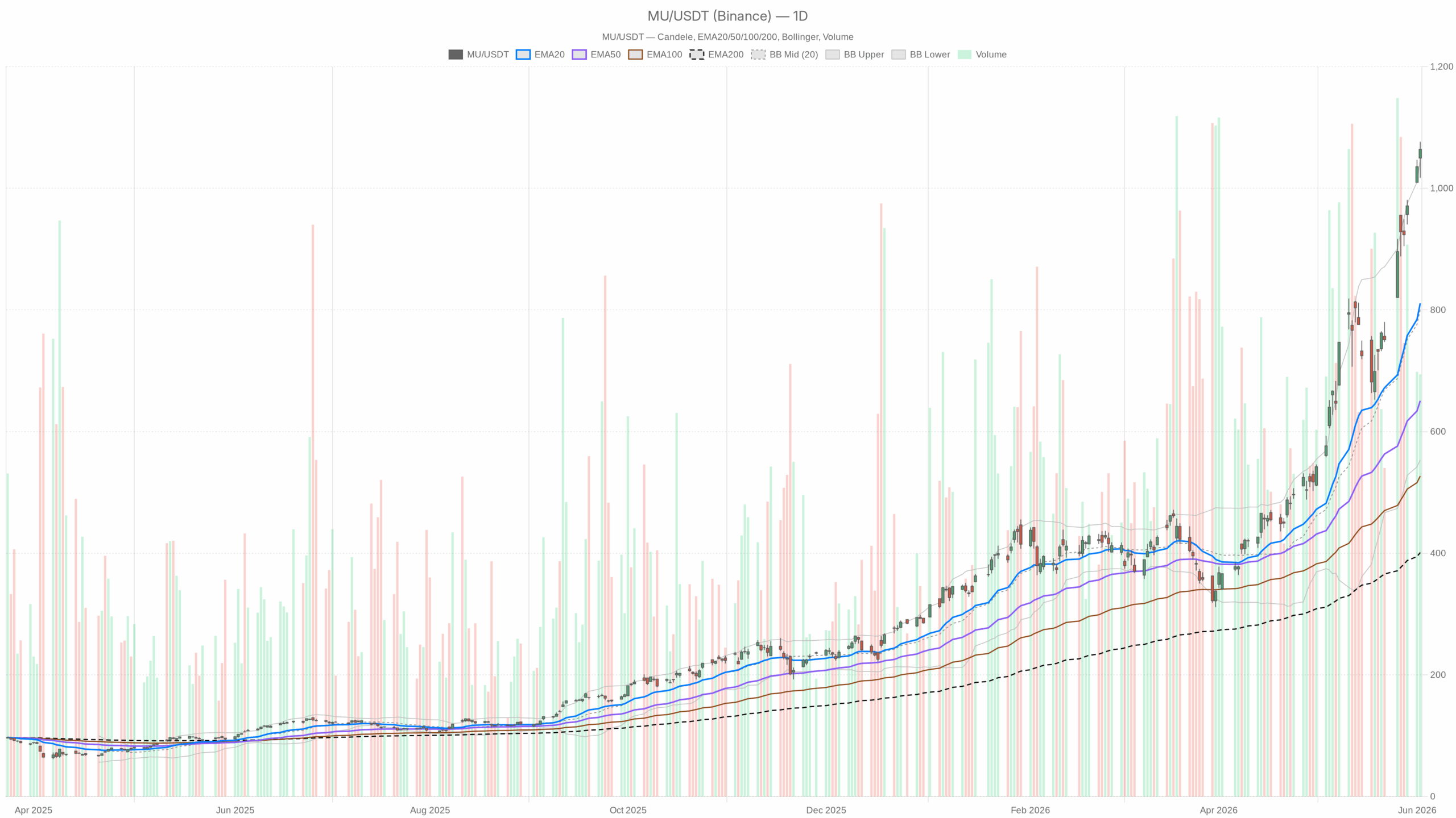 Grafico giornaliero MU con EMA20, EMA50 e volumi