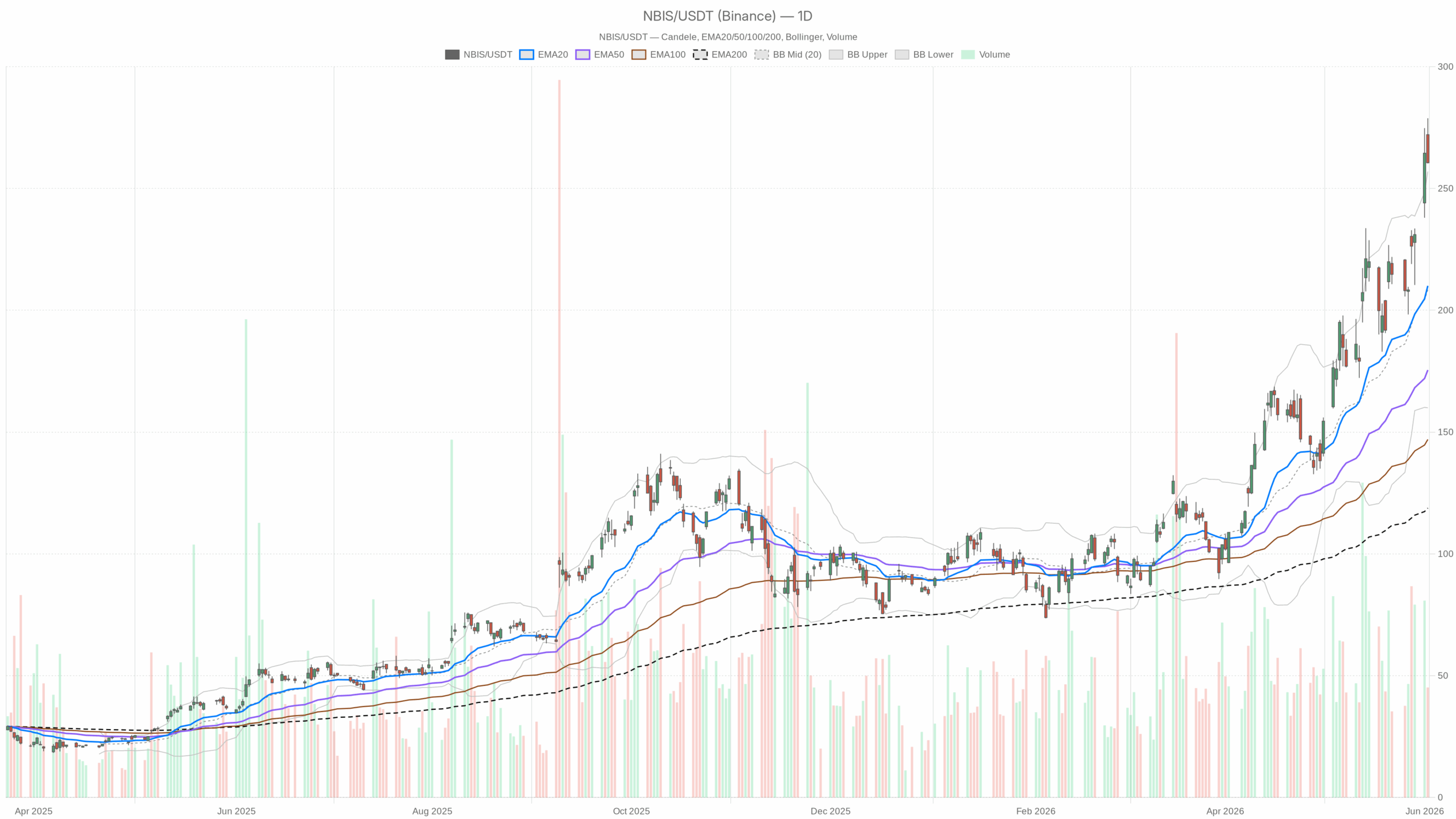NBIS daily chart with EMA20, EMA50 and volume