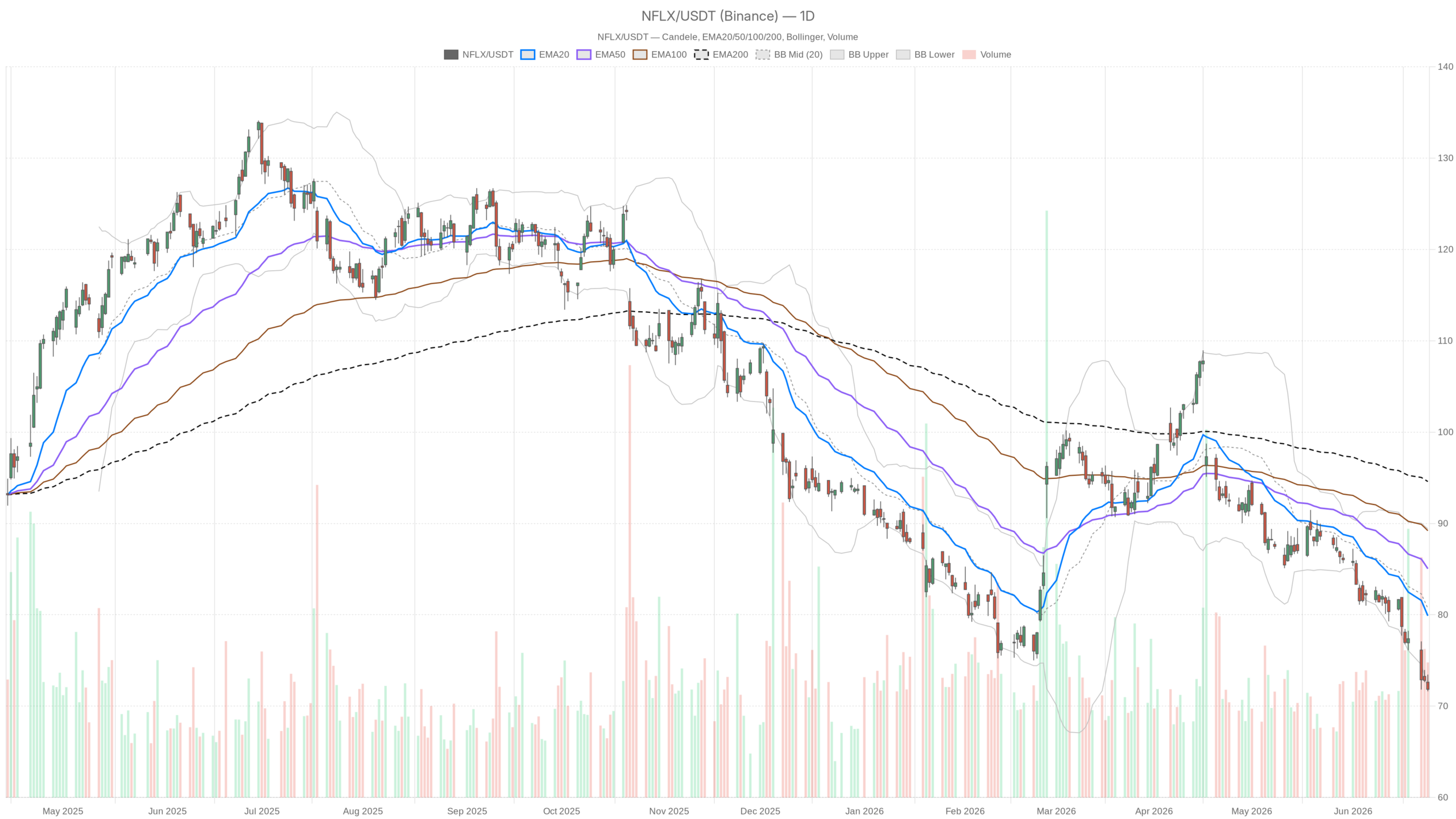 NFLX daily chart with EMA20, EMA50 and volume