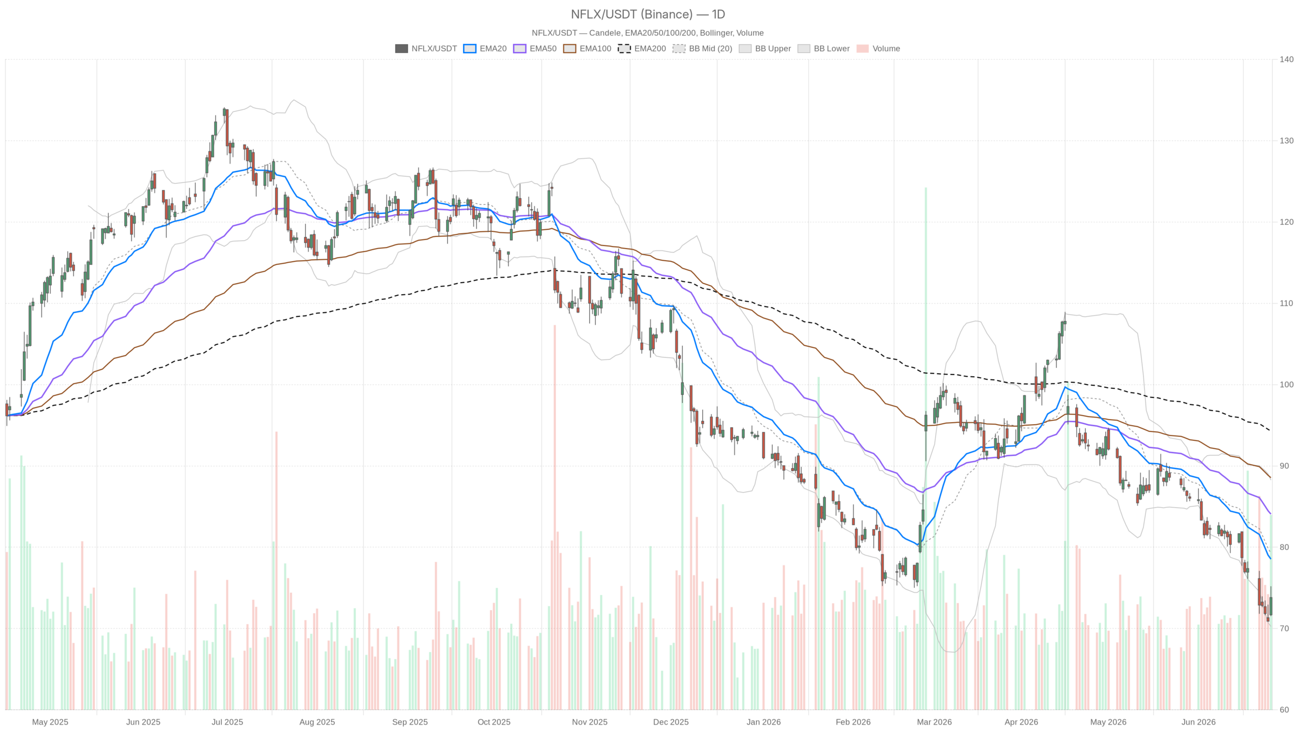 NFLX daily chart with EMA20, EMA50 and volume