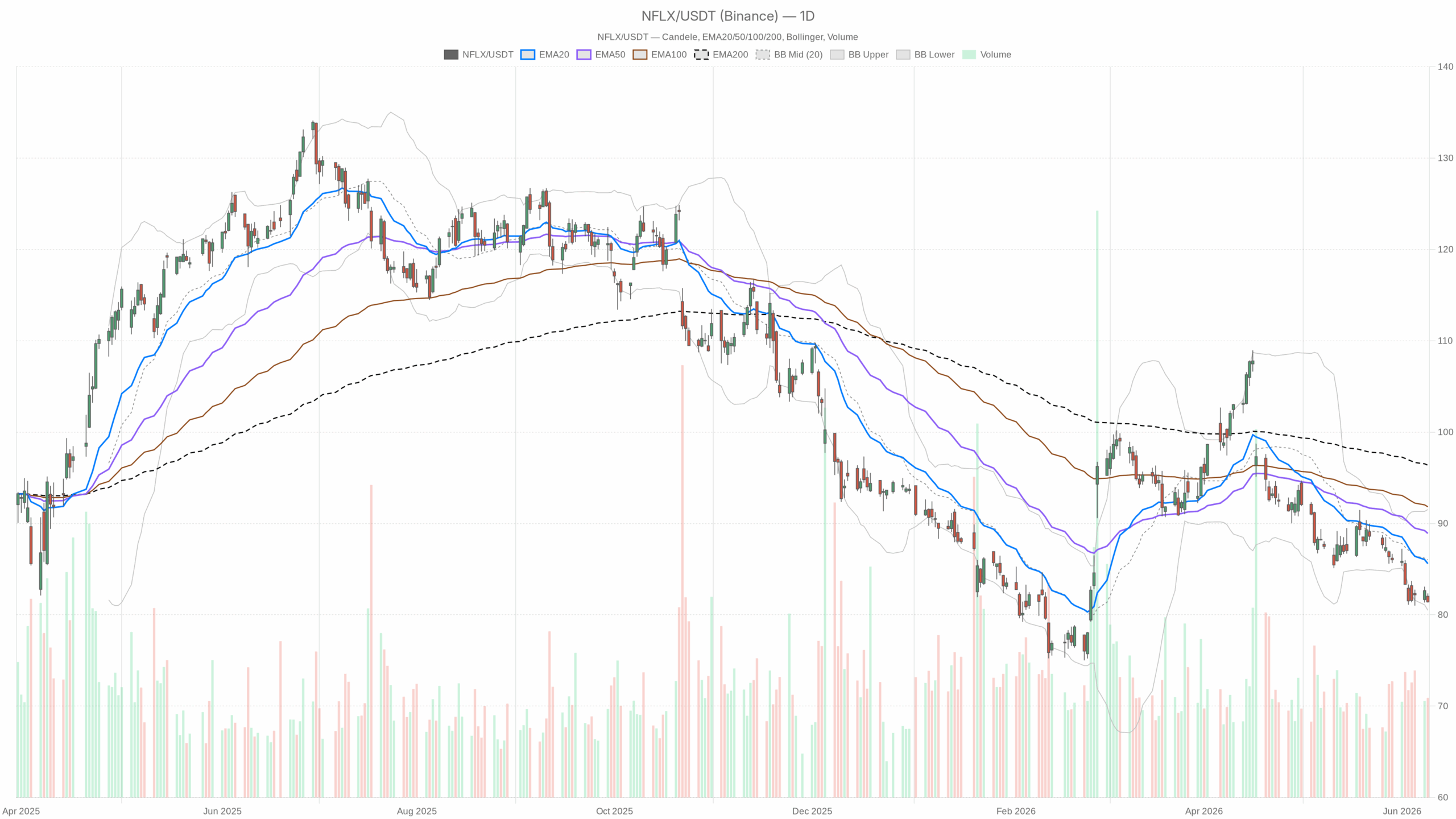 NFLX daily chart with EMA20, EMA50 and volume