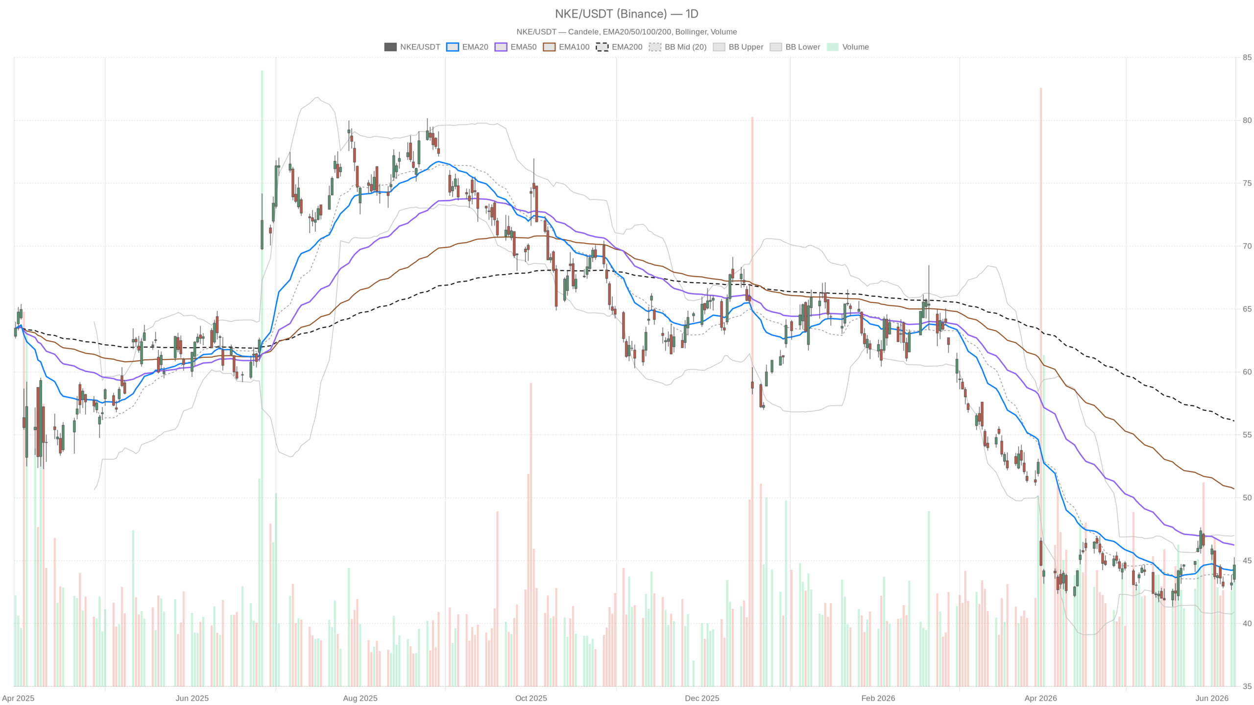 NKE daily chart with EMA20, EMA50 and volume