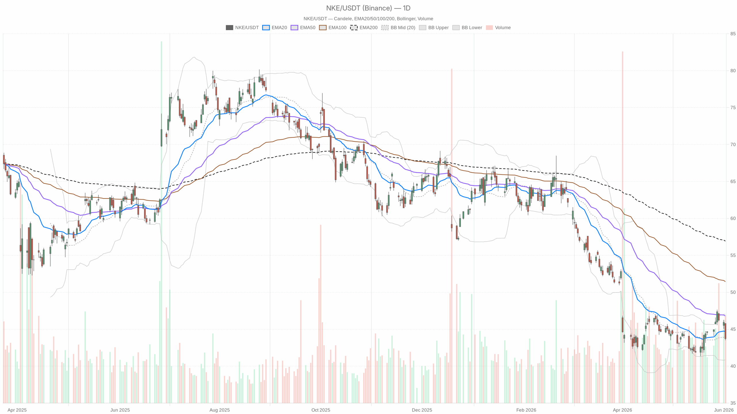 NKE daily chart with EMA20, EMA50 and volume