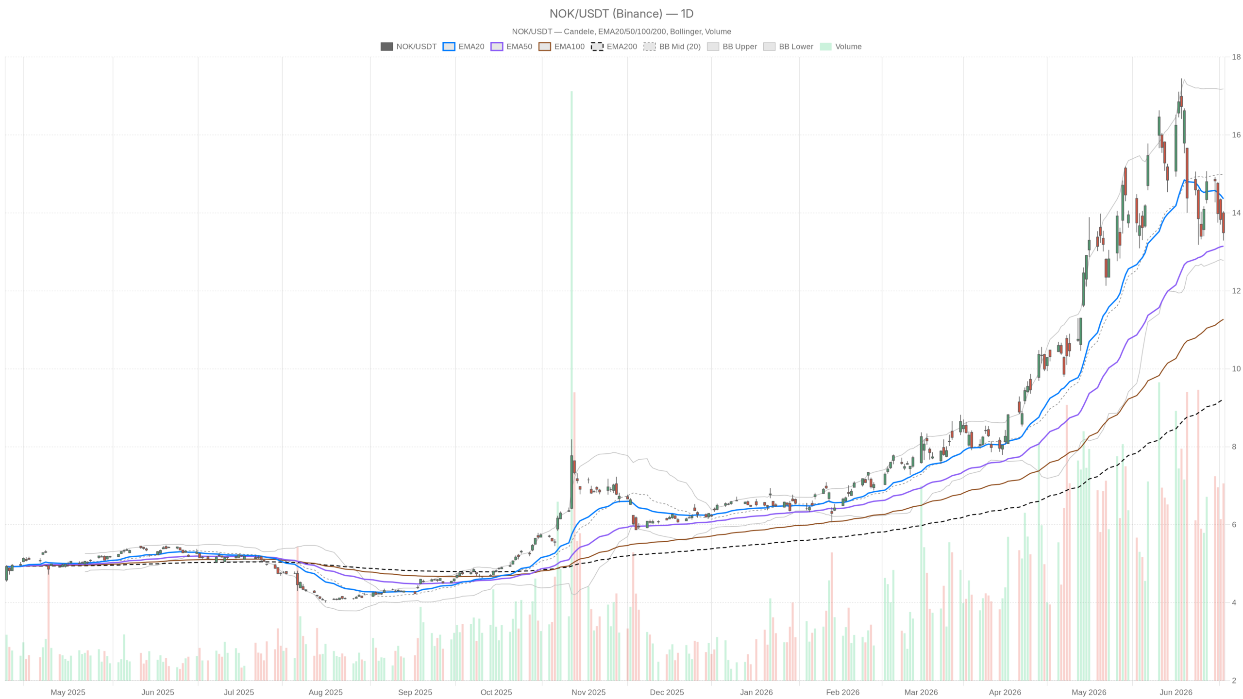 Nokia Stock Surged 127% in 2026 — Now Bearish Cracks Emerge