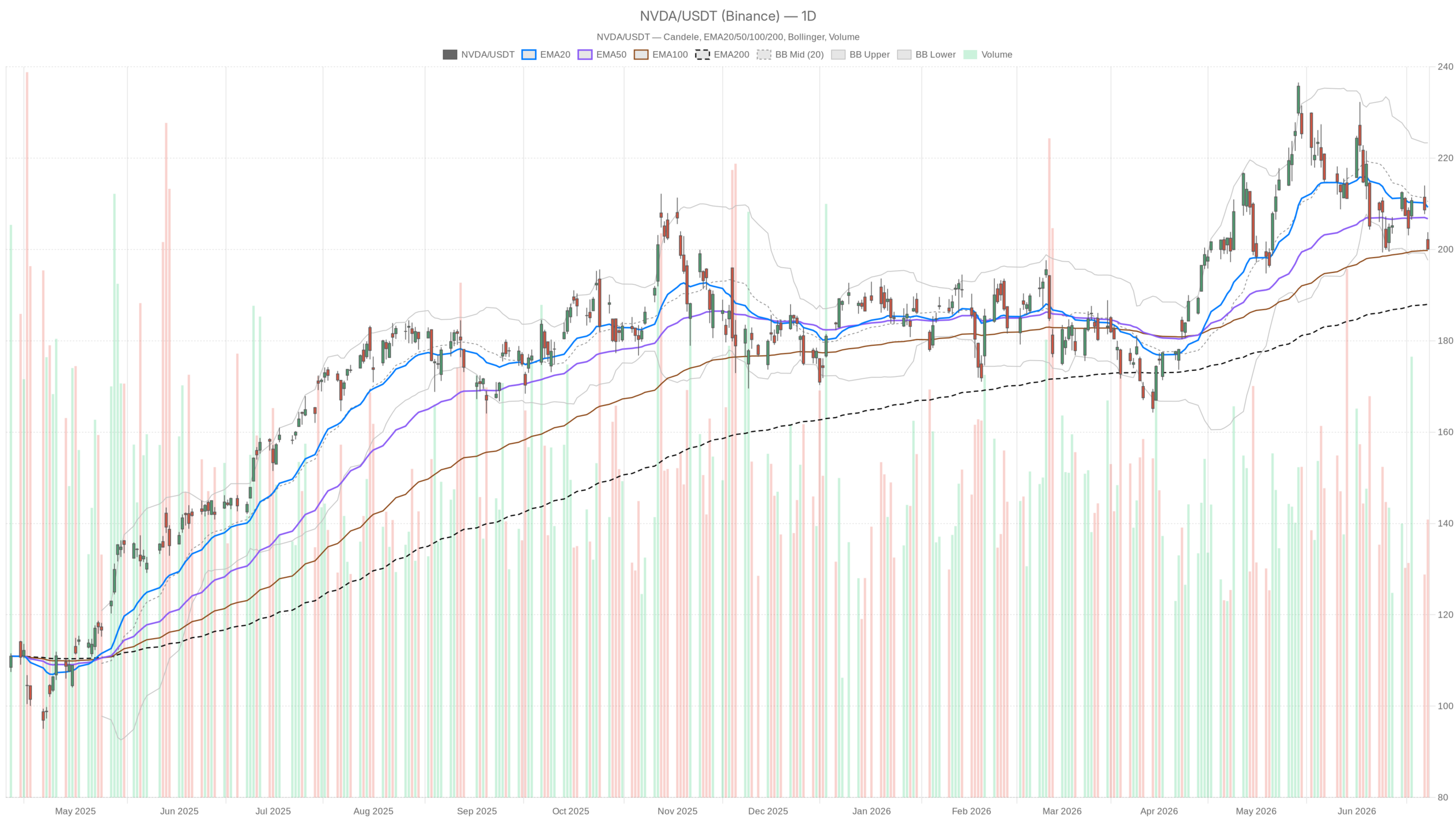 NVDA daily chart with EMA20, EMA50 and volume