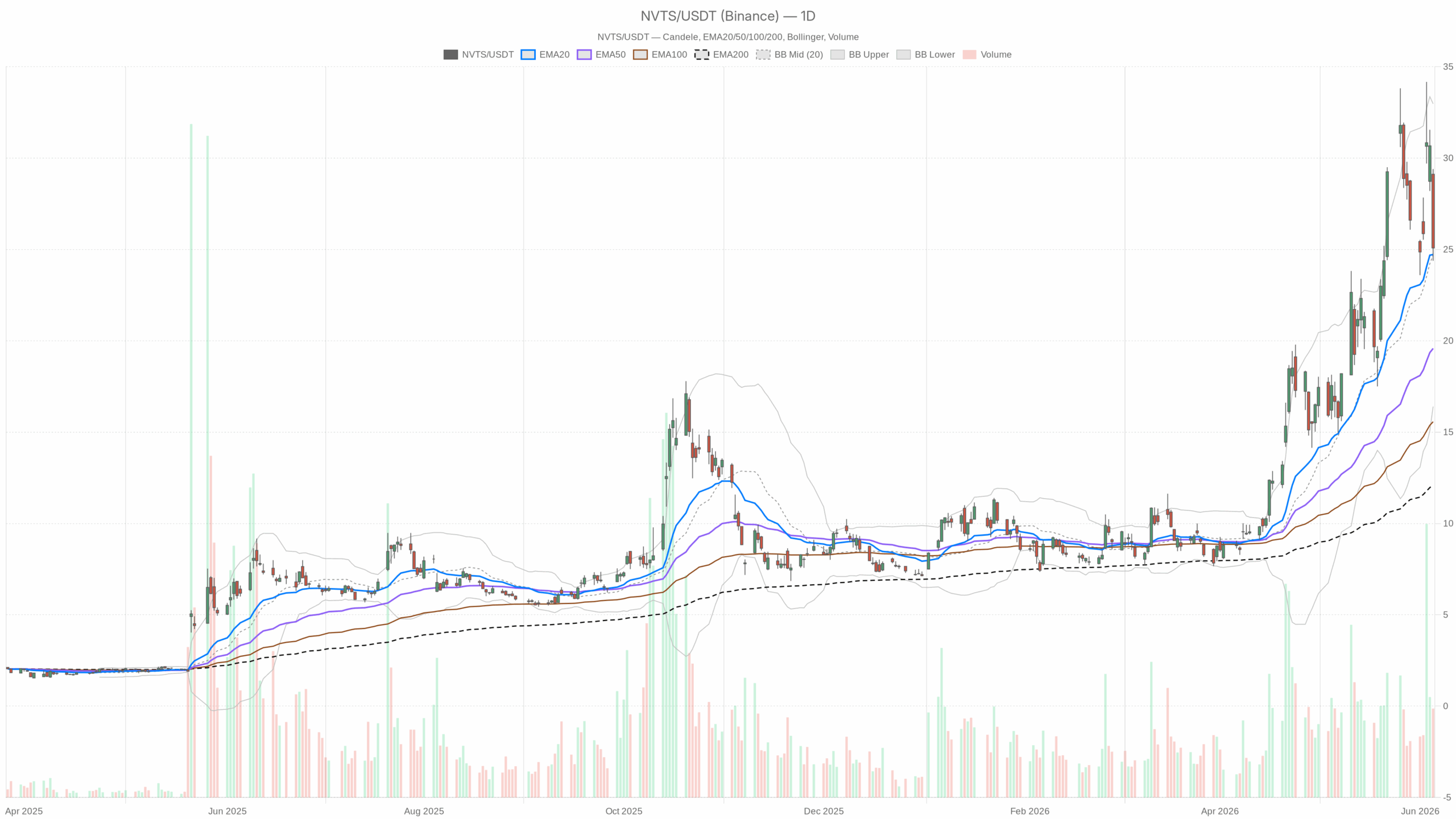 NVTS daily chart with EMA20, EMA50 and volume