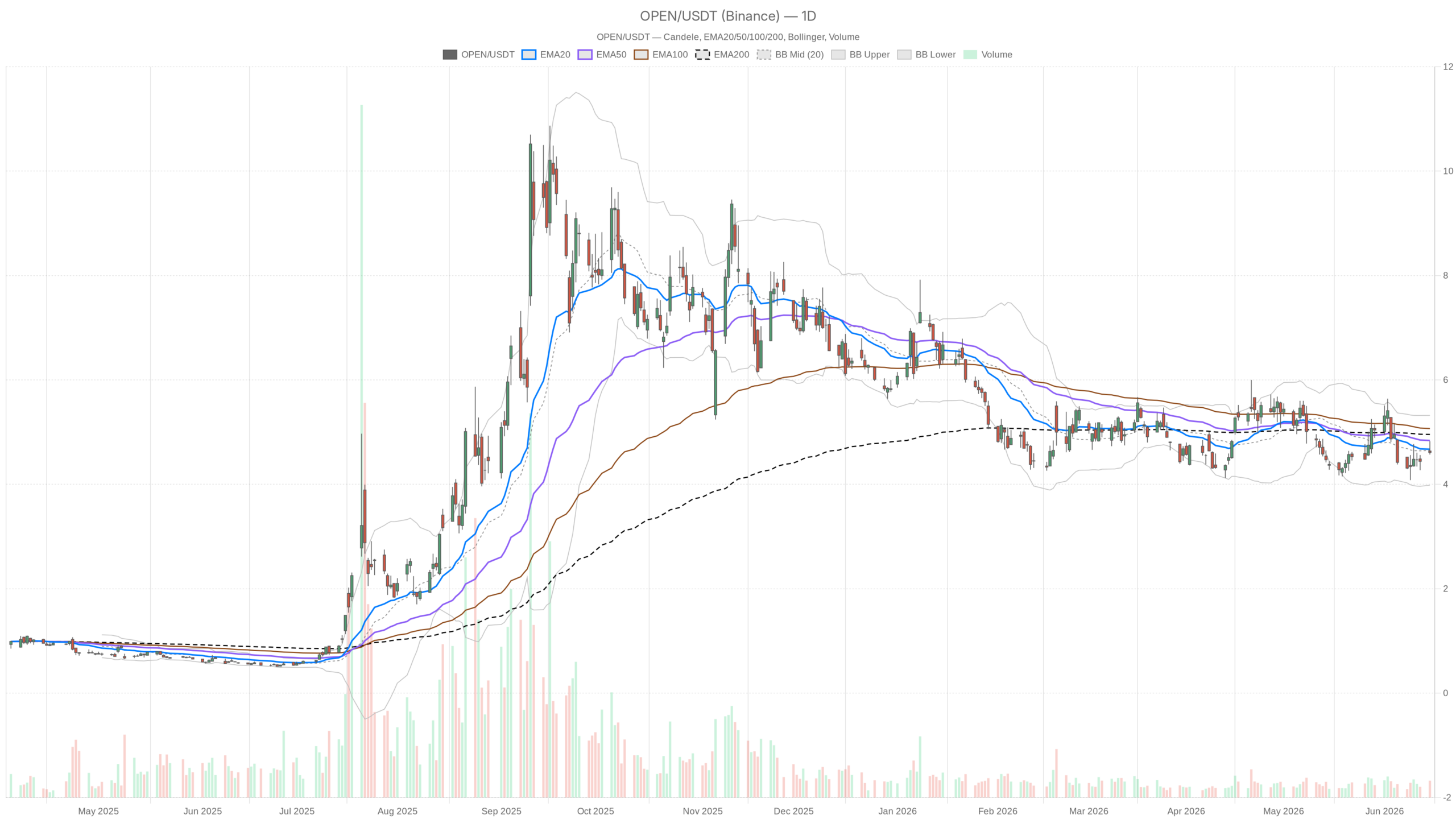 OPEN daily chart with EMA20, EMA50 and volume