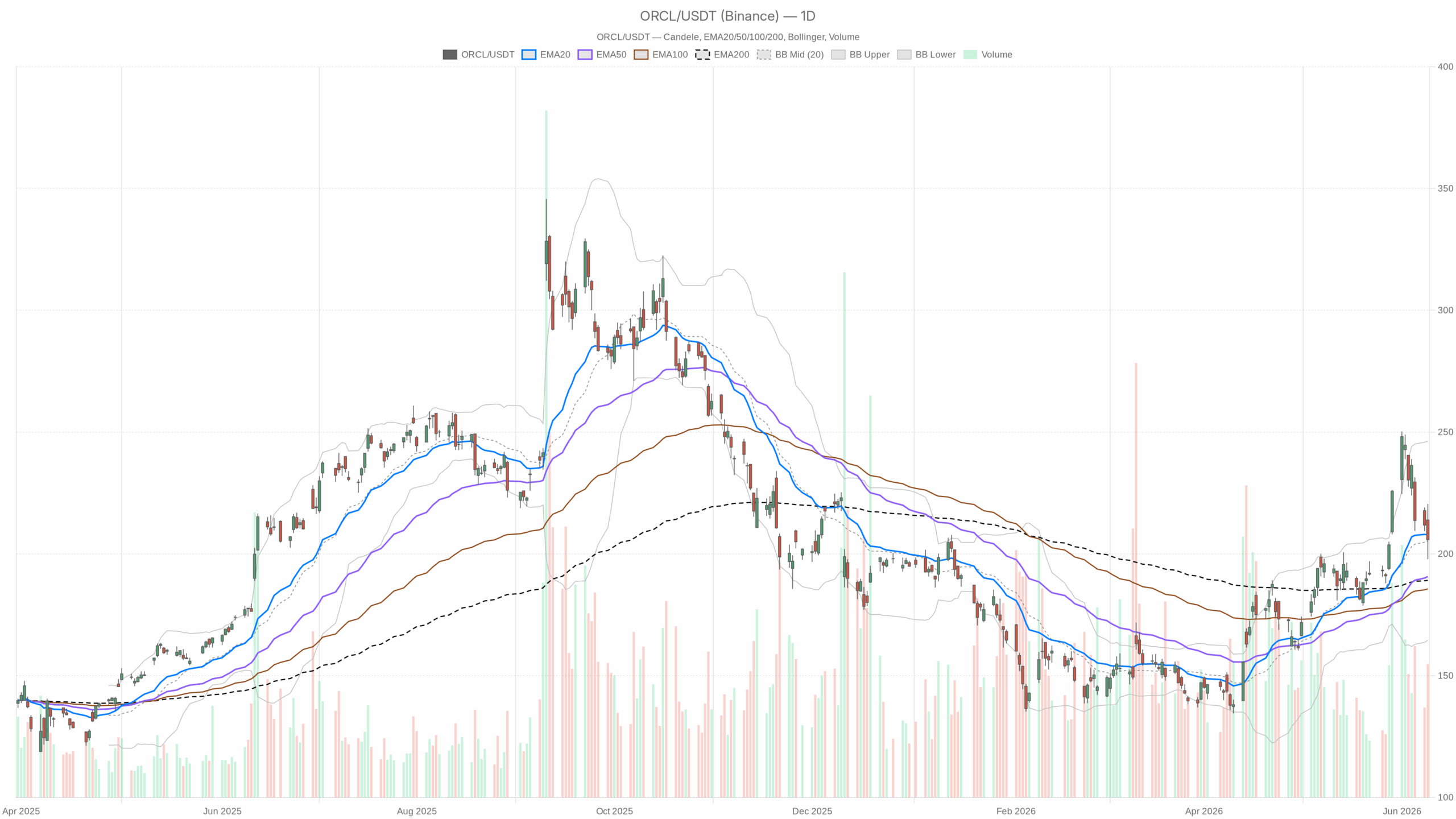 ORCL daily chart with EMA20, EMA50 and volume