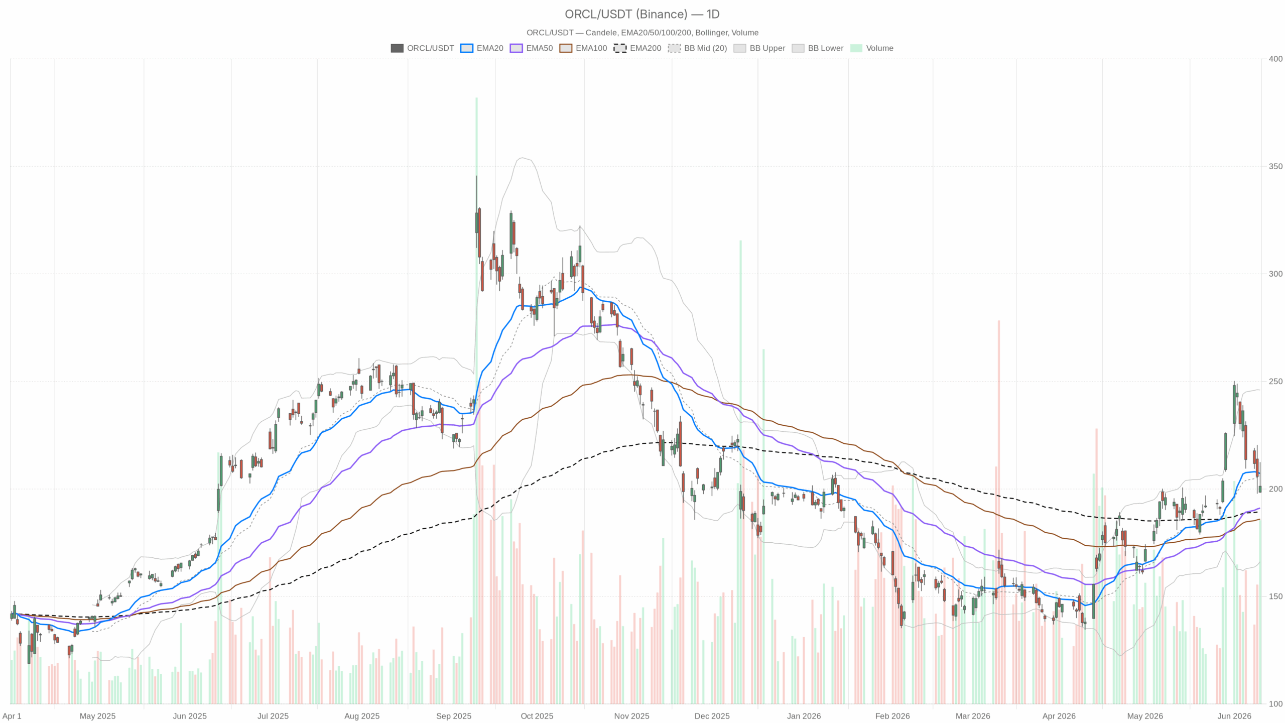 ORCL daily chart with EMA20, EMA50 and volume