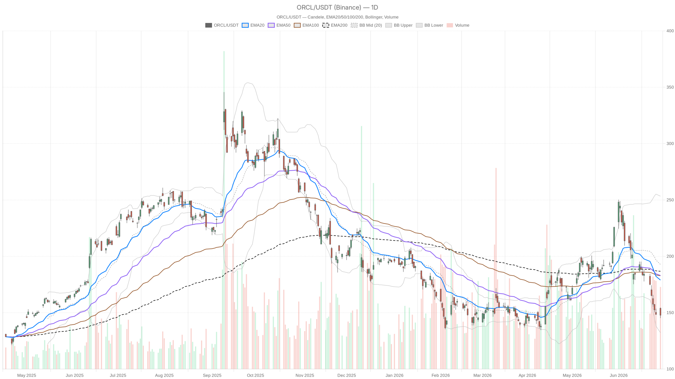 ORCL daily chart with EMA20, EMA50 and volume
