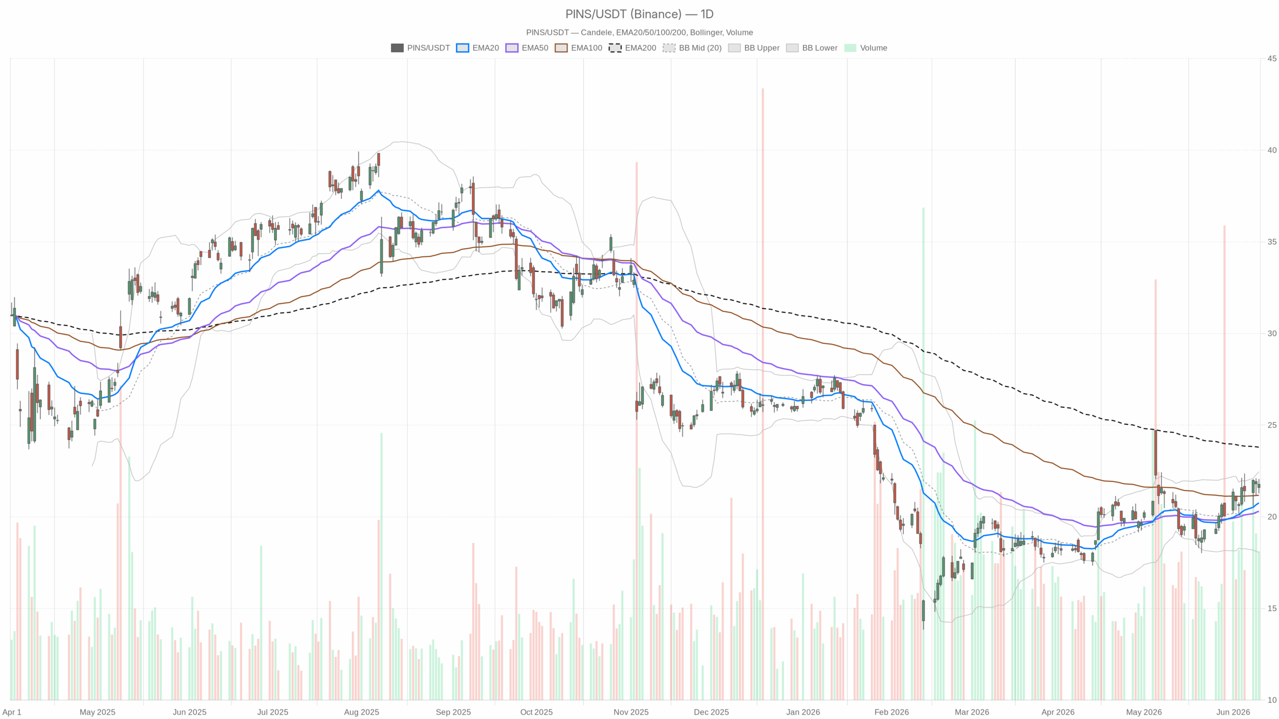 PINS daily chart including EMA20, EMA50 and volume