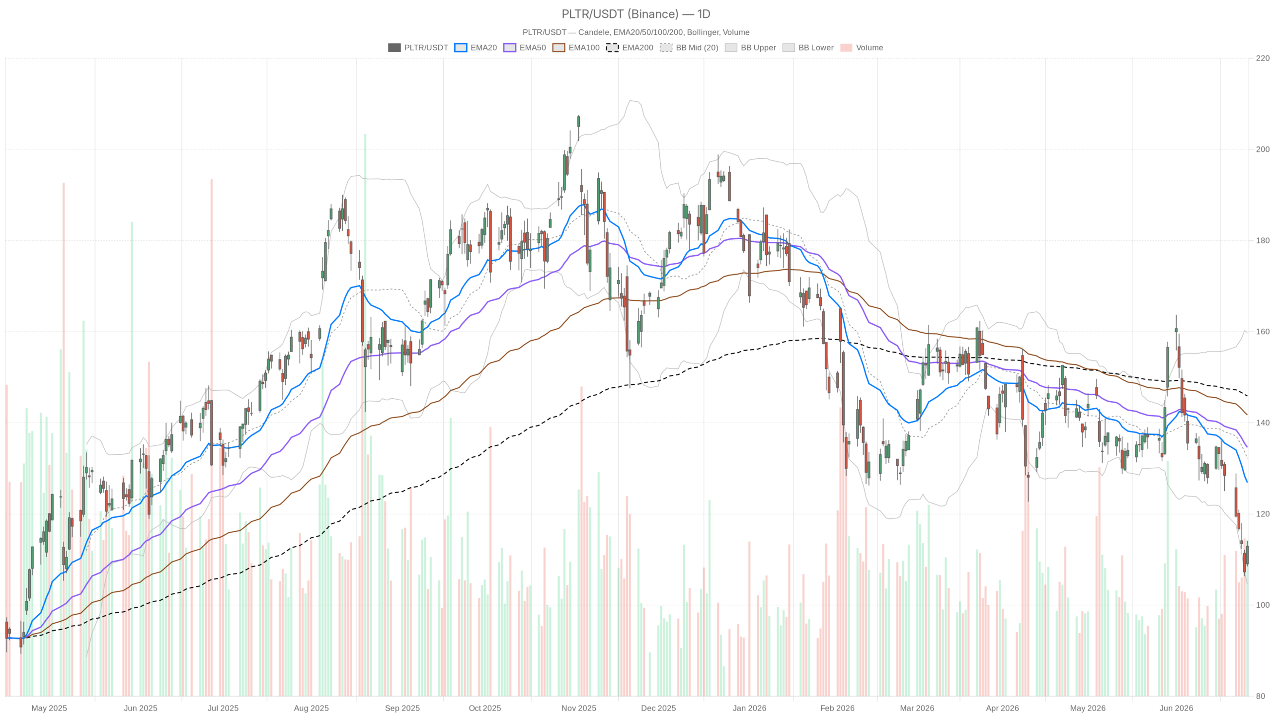 PLTR daily chart with EMA20, EMA50 and volume