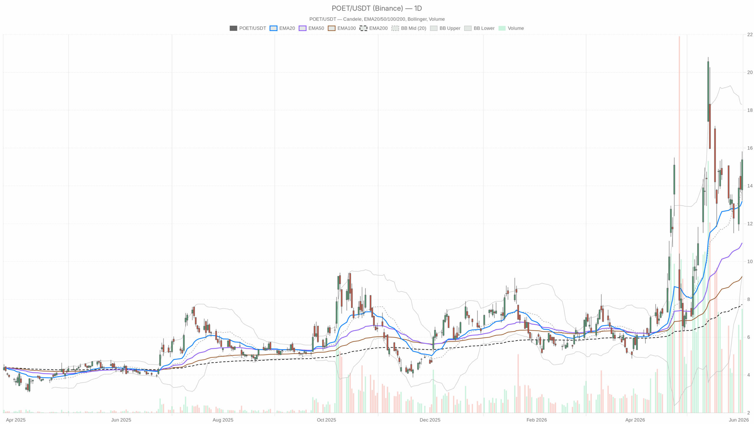 POET daily chart with EMA20, EMA50 and volume