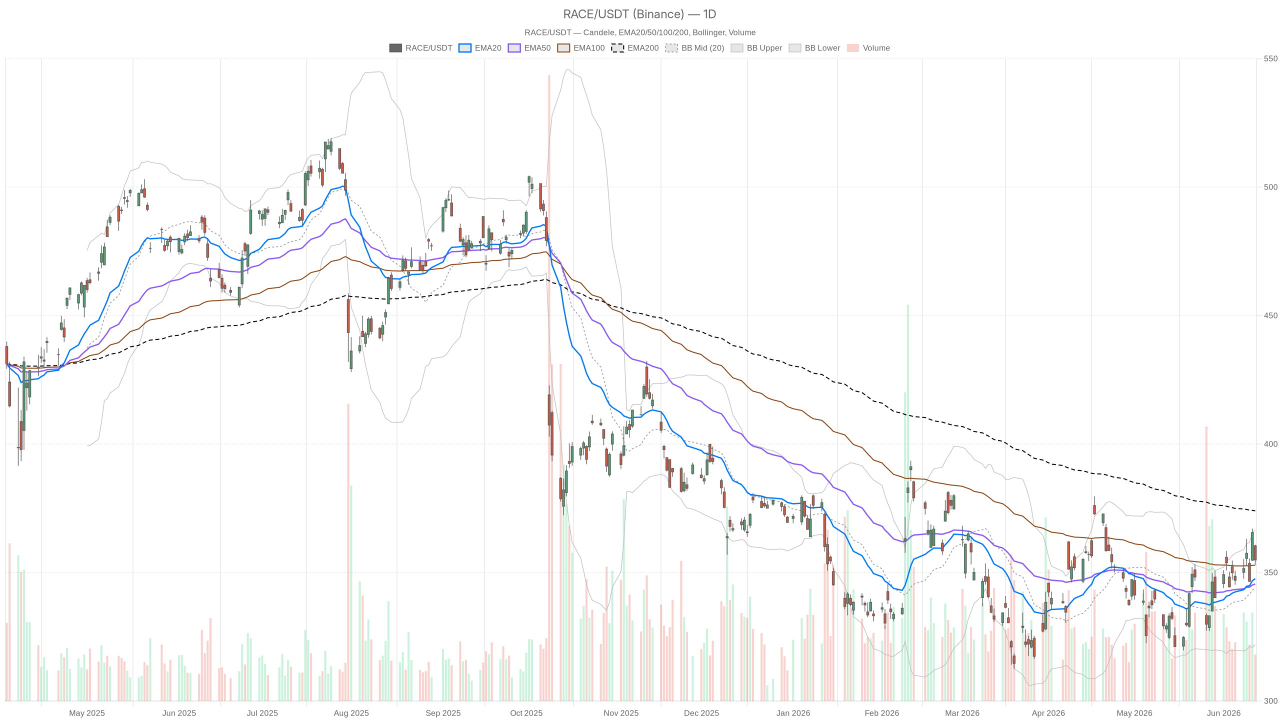 Morgan Stanley Upgrades Ferrari Stock — Can RACE Break Past $374?