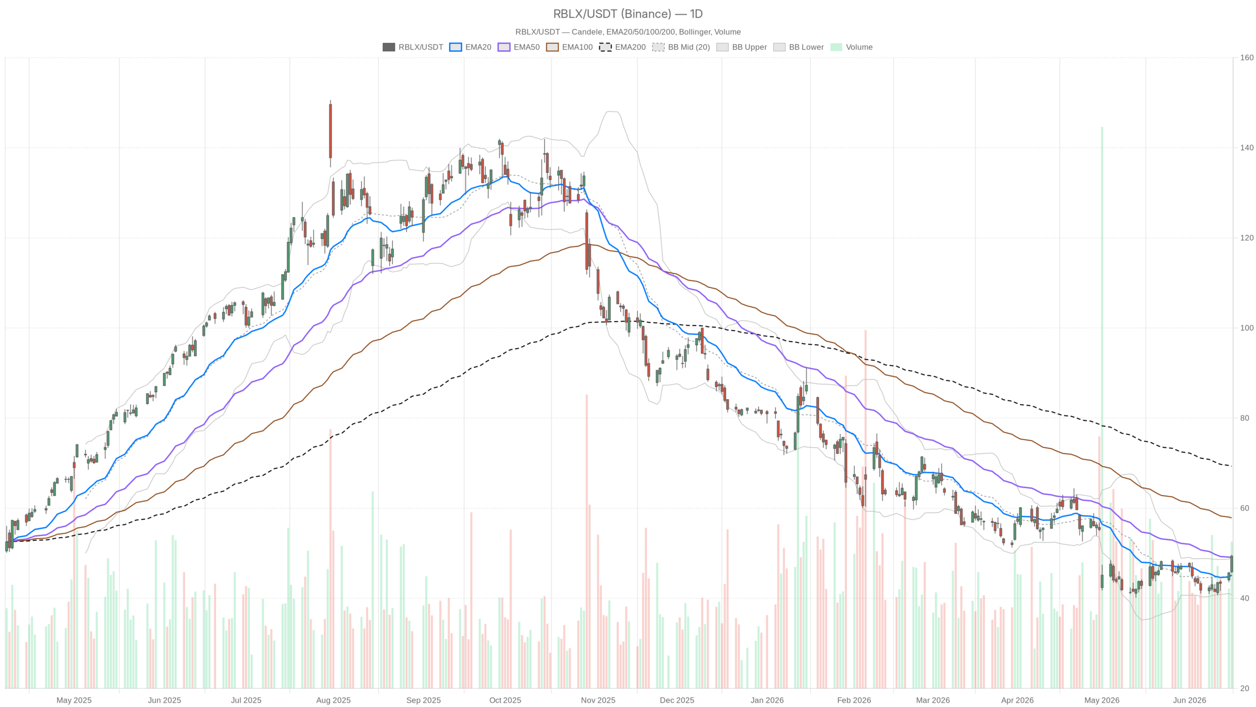 Grafico giornaliero RBLX con EMA20, EMA50 e volumi
