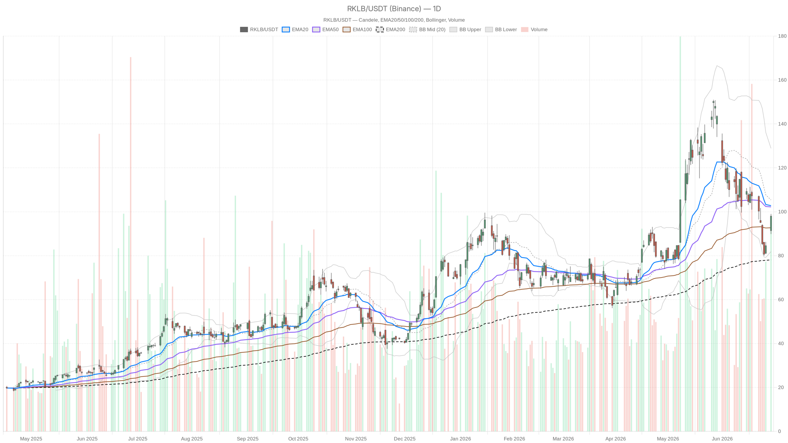 RKLB daily chart with EMA20, EMA50 and volume