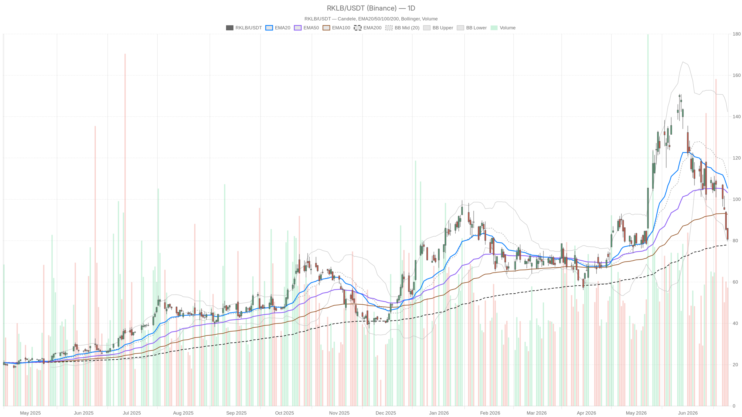RKLB daily chart with EMA20, EMA50 and volume