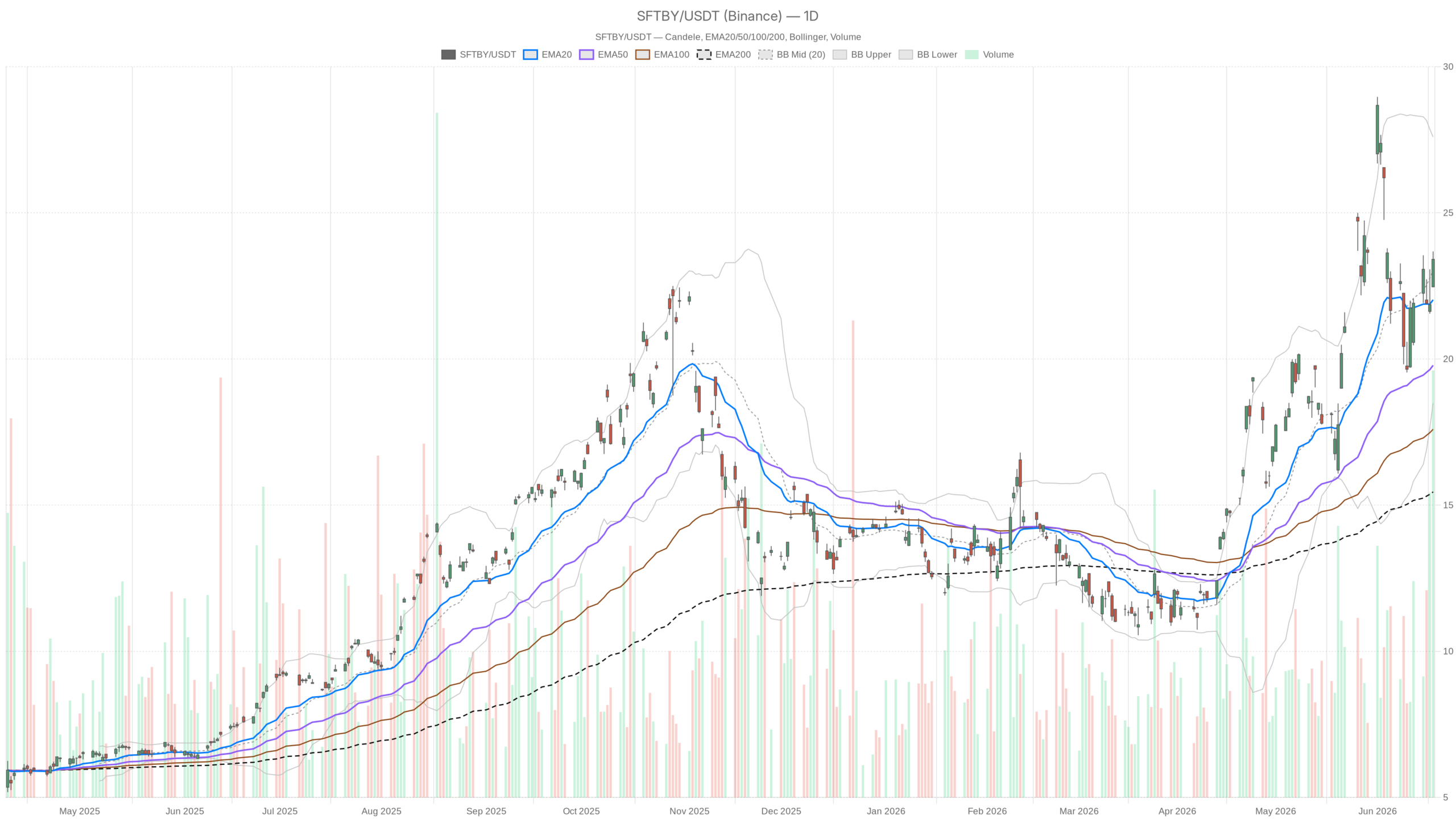 SFTBY daily chart with EMA20, EMA50 and volume