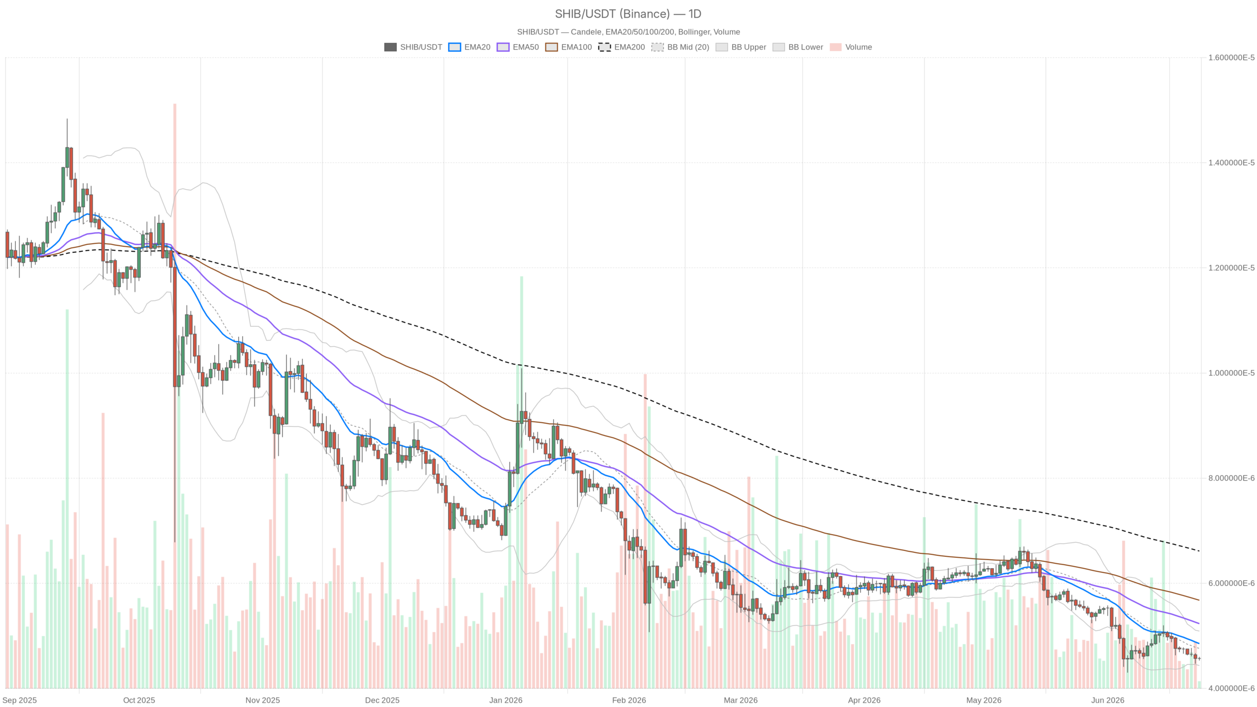 Grafico giornaliero SHIB/USDT con EMA20, EMA50 e volumi
