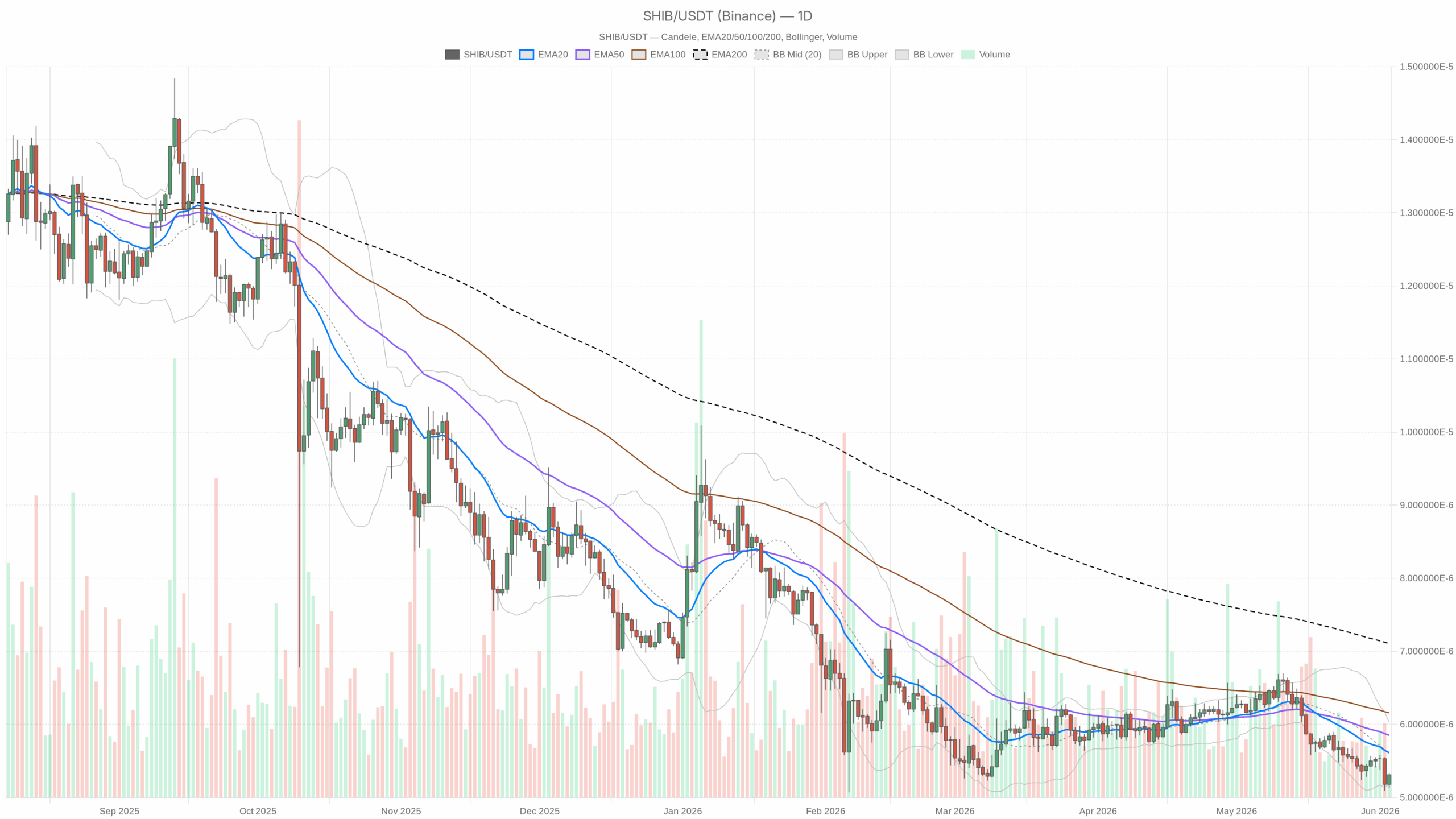 SHIB/USDT daily chart with EMA20, EMA50 and volume