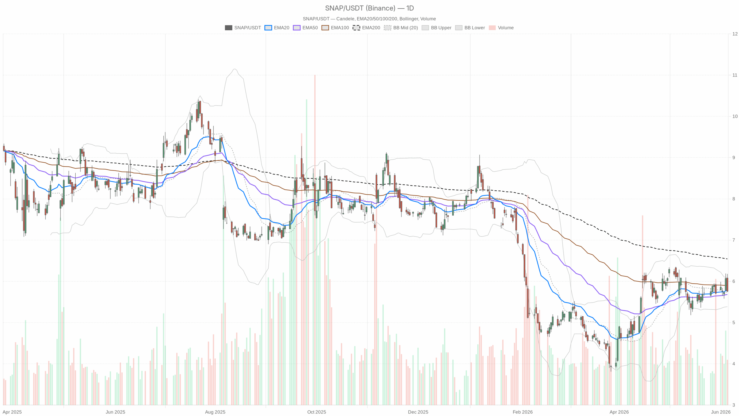 SNAP daily chart with EMA20, EMA50 and volume