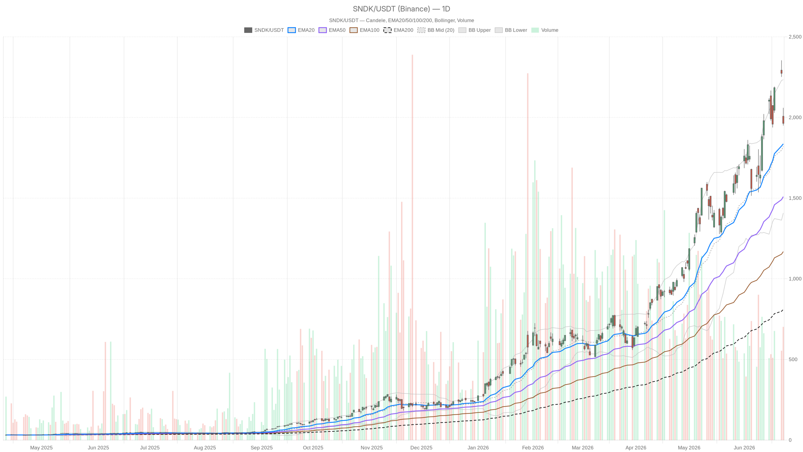 SNDK daily chart with EMA20, EMA50 and volume