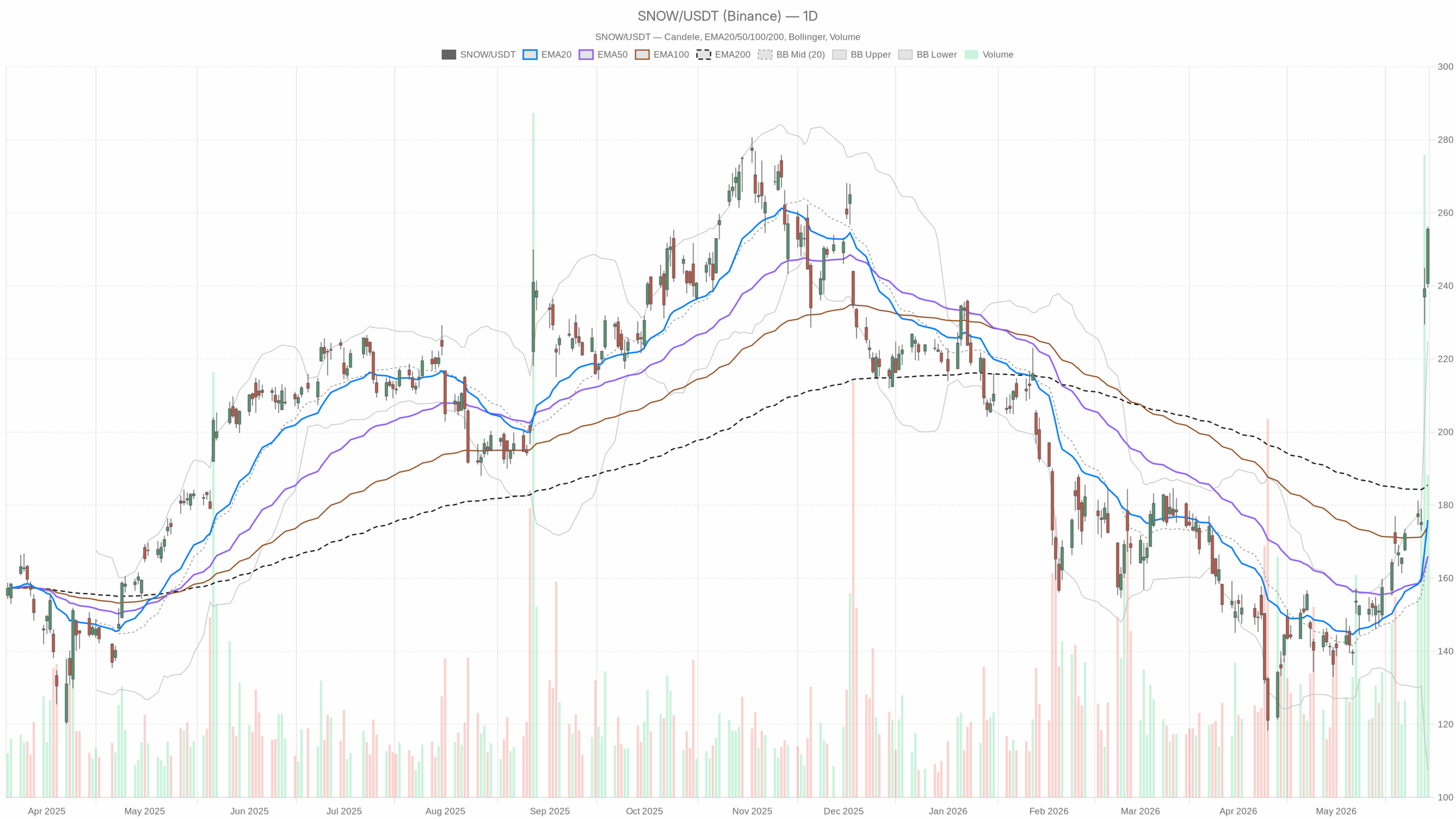 SNOW daily chart with EMA20, EMA50 and volume