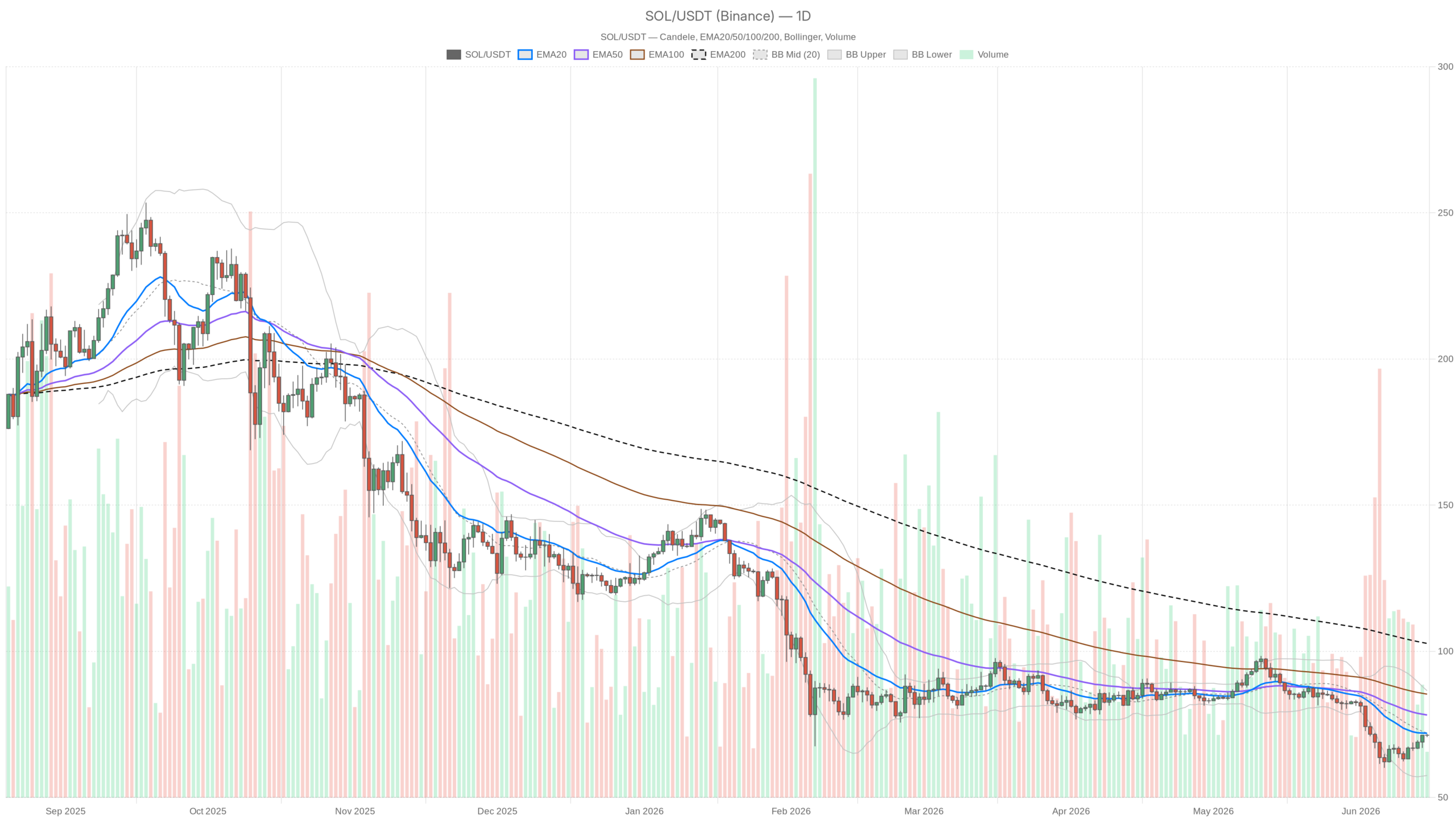 SOL/USDT daily chart with EMA20, EMA50 and volume