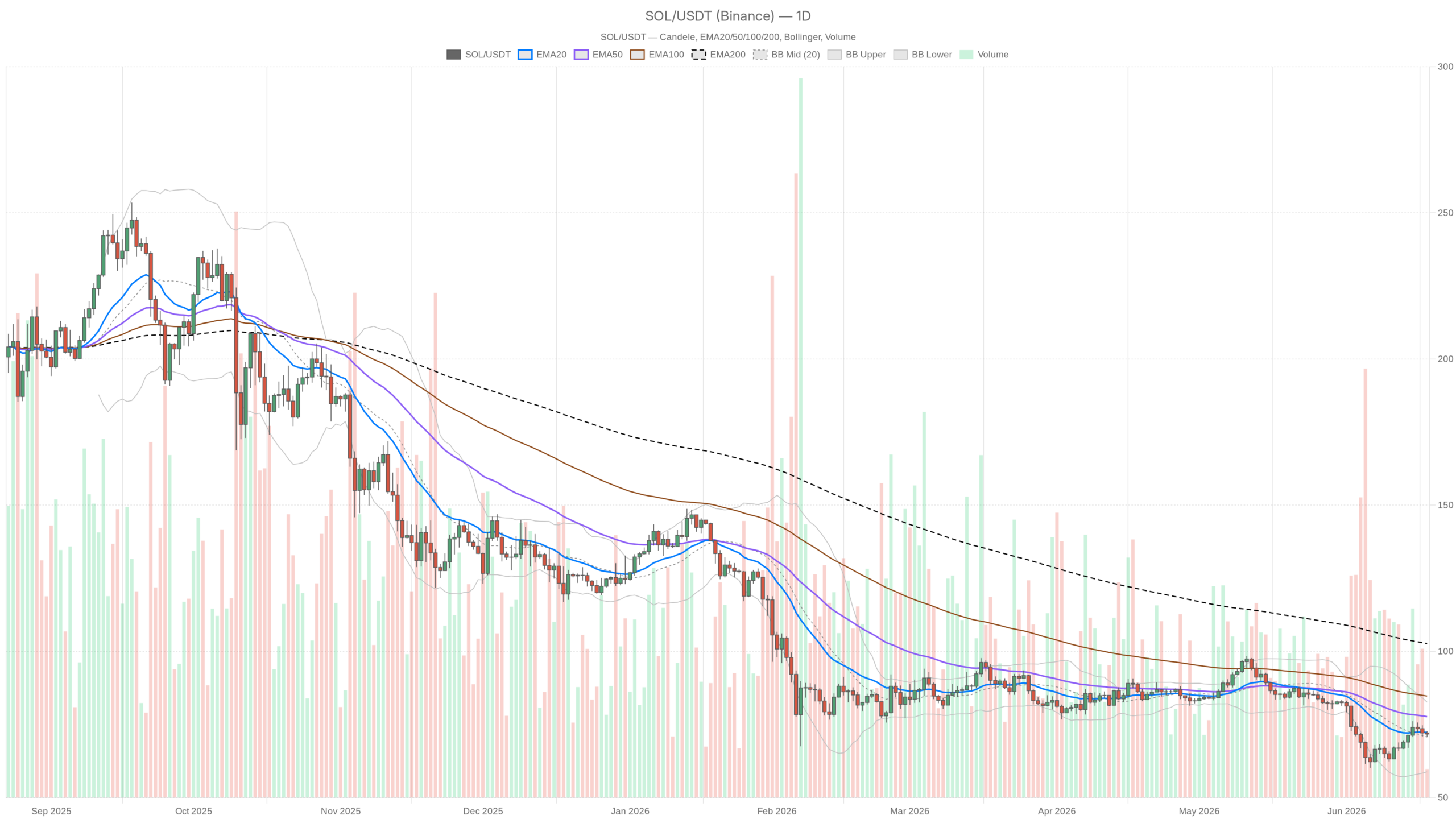 SOL/USDT daily chart with EMA20, EMA50 and volume