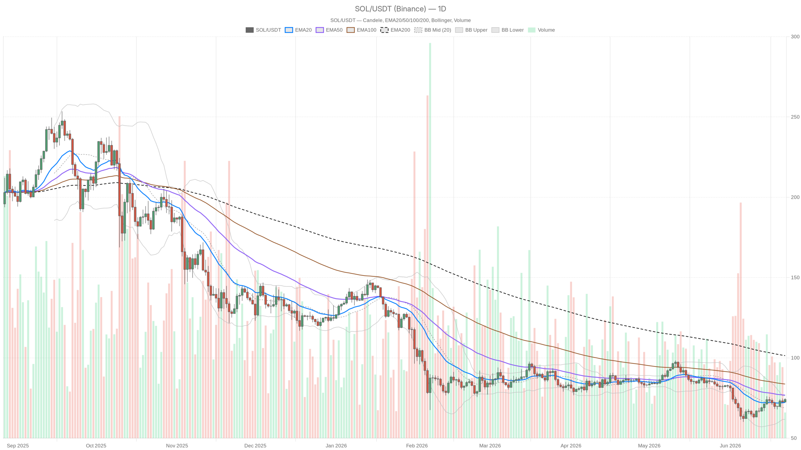 SOL/USDT daily chart with EMA20, EMA50 and volume