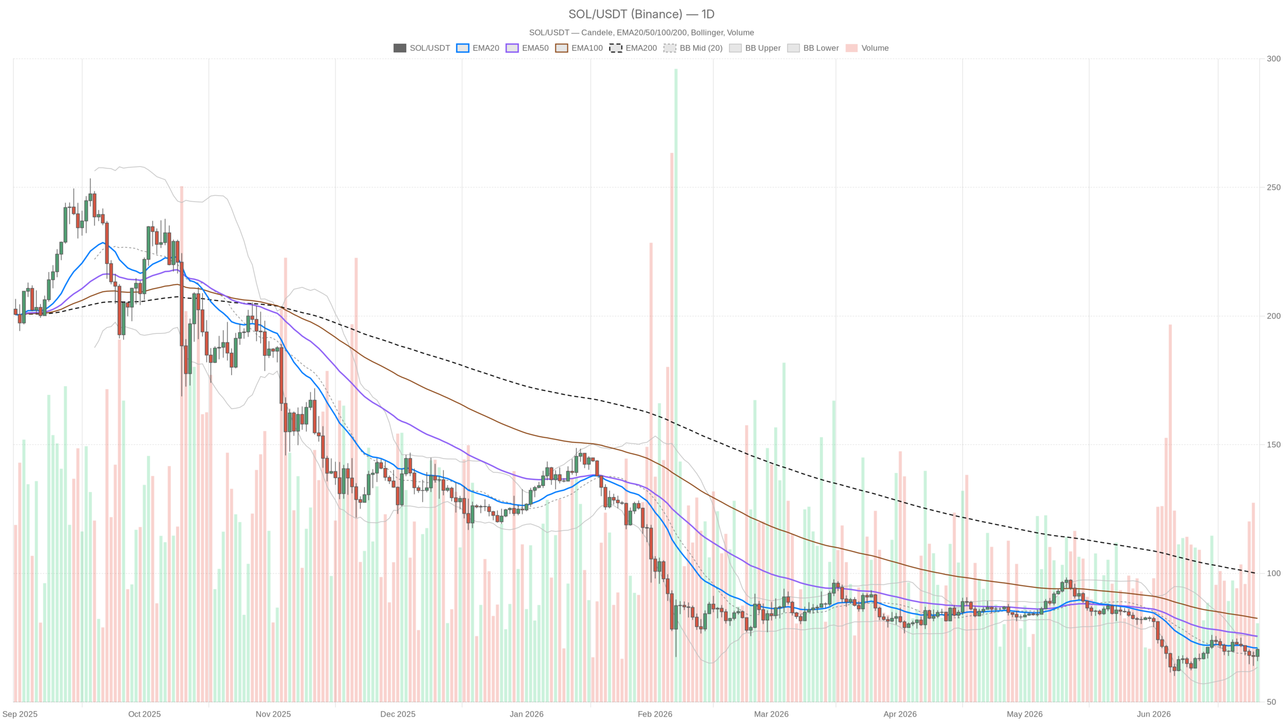Grafico giornaliero SOL/USDT con EMA20, EMA50 e volumi