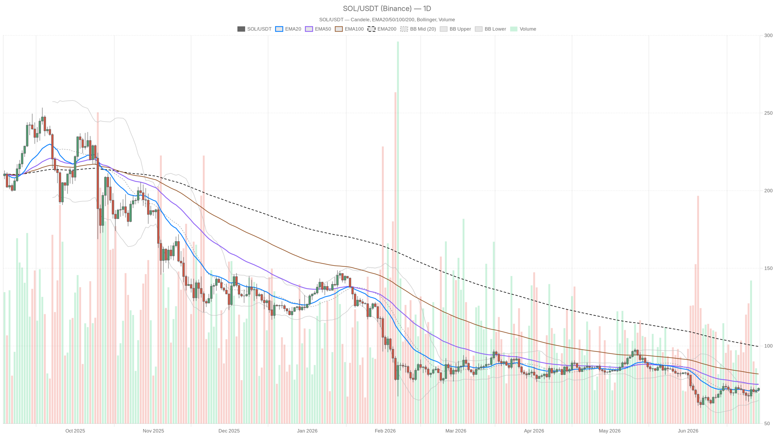Grafico giornaliero SOL/USDT con EMA20, EMA50 e volumi