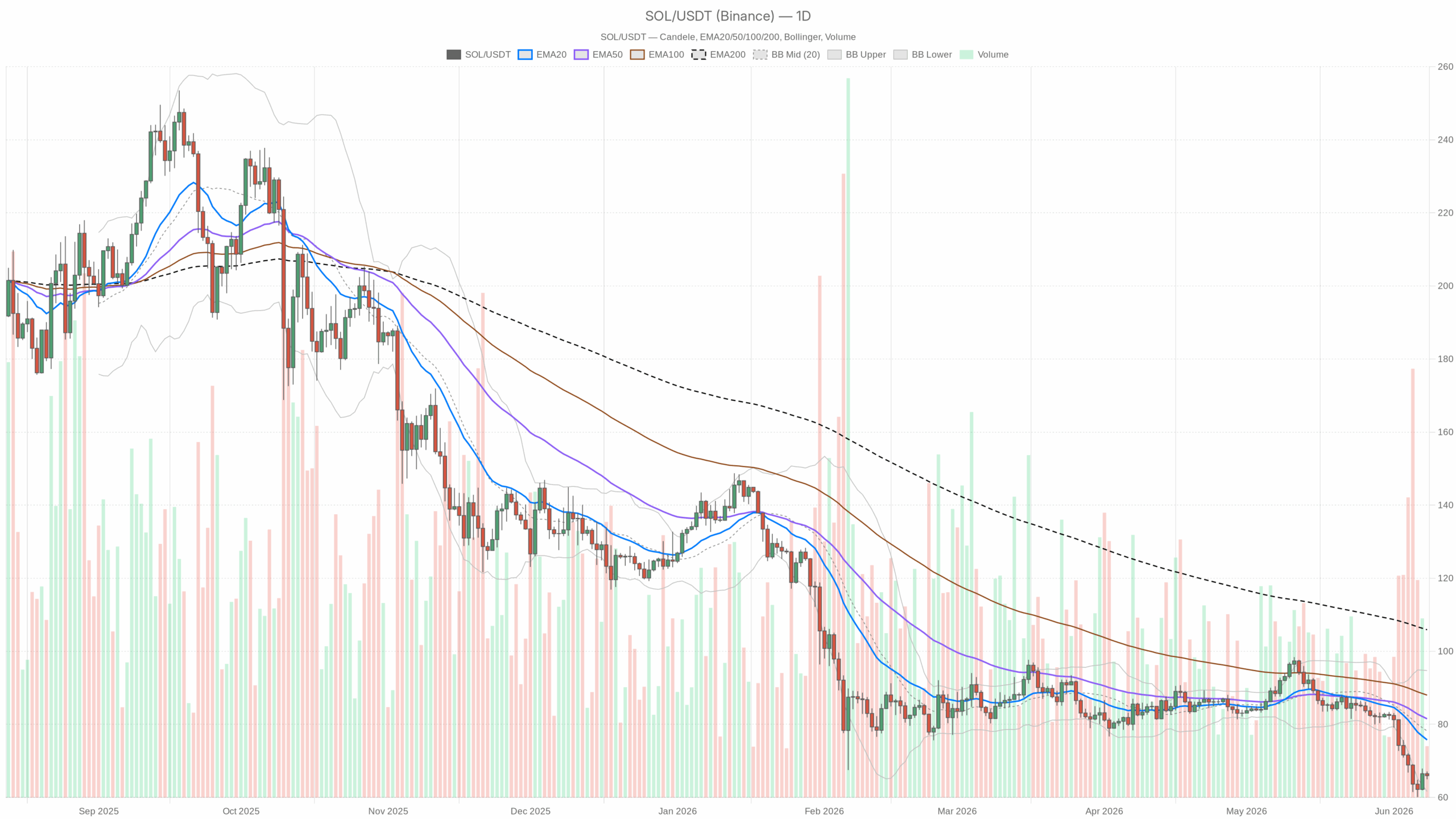 SOL/USDT daily chart with EMA20, EMA50 and volume