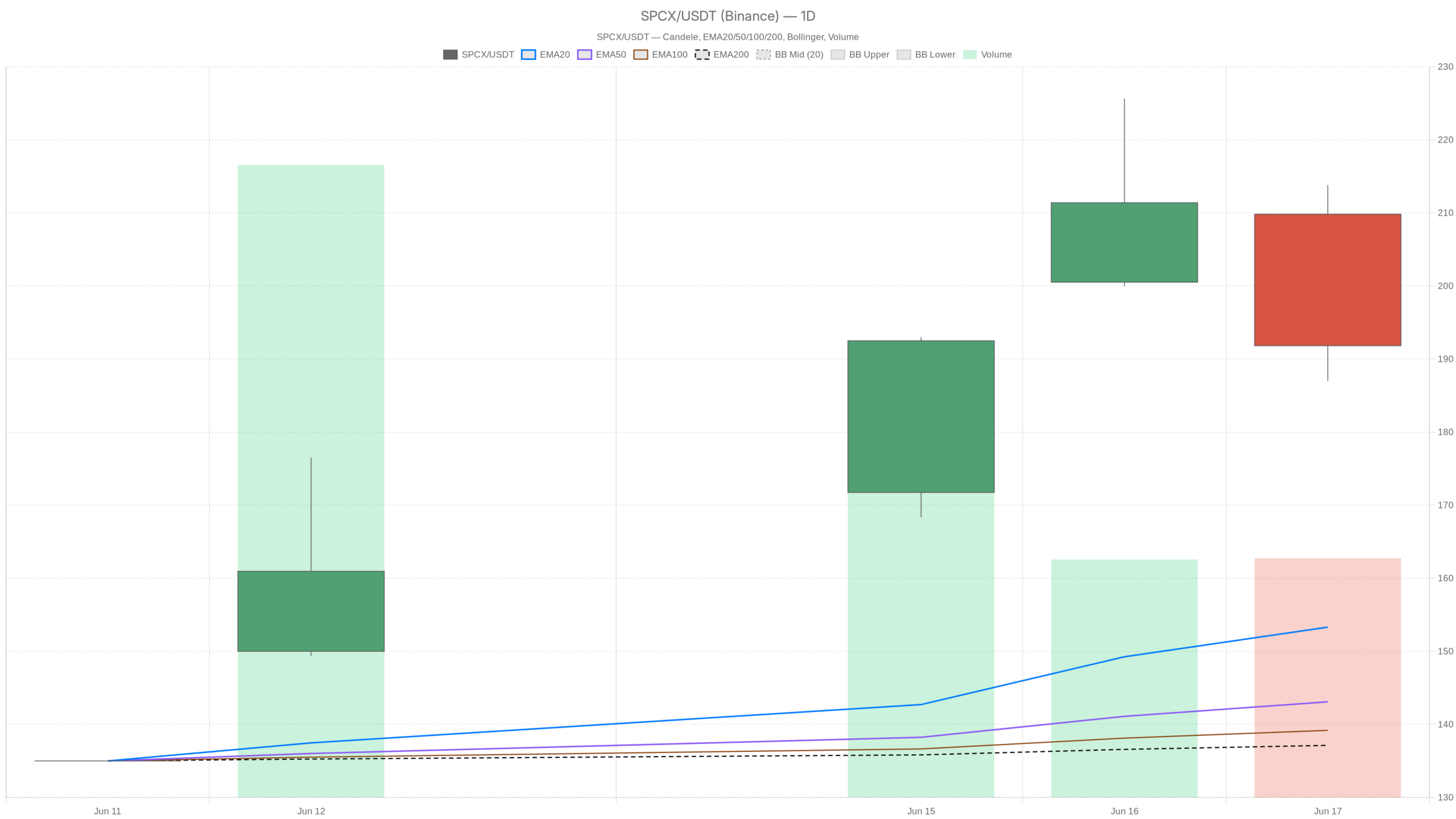 SPCX daily chart with EMA20, EMA50 and volume