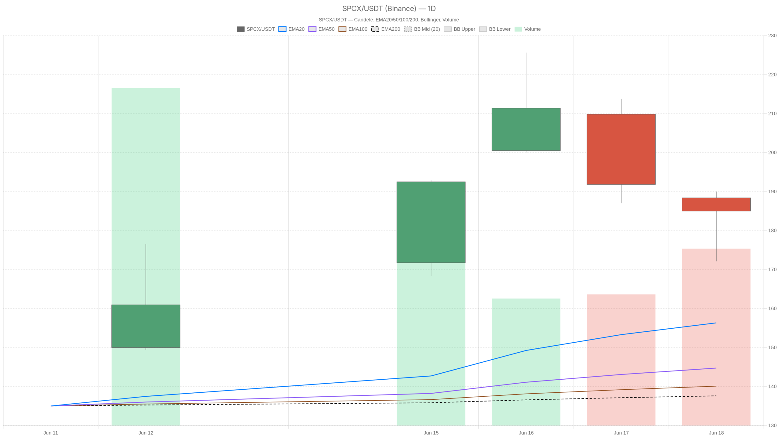 Grafico giornaliero SPCX con EMA20, EMA50 e volumi