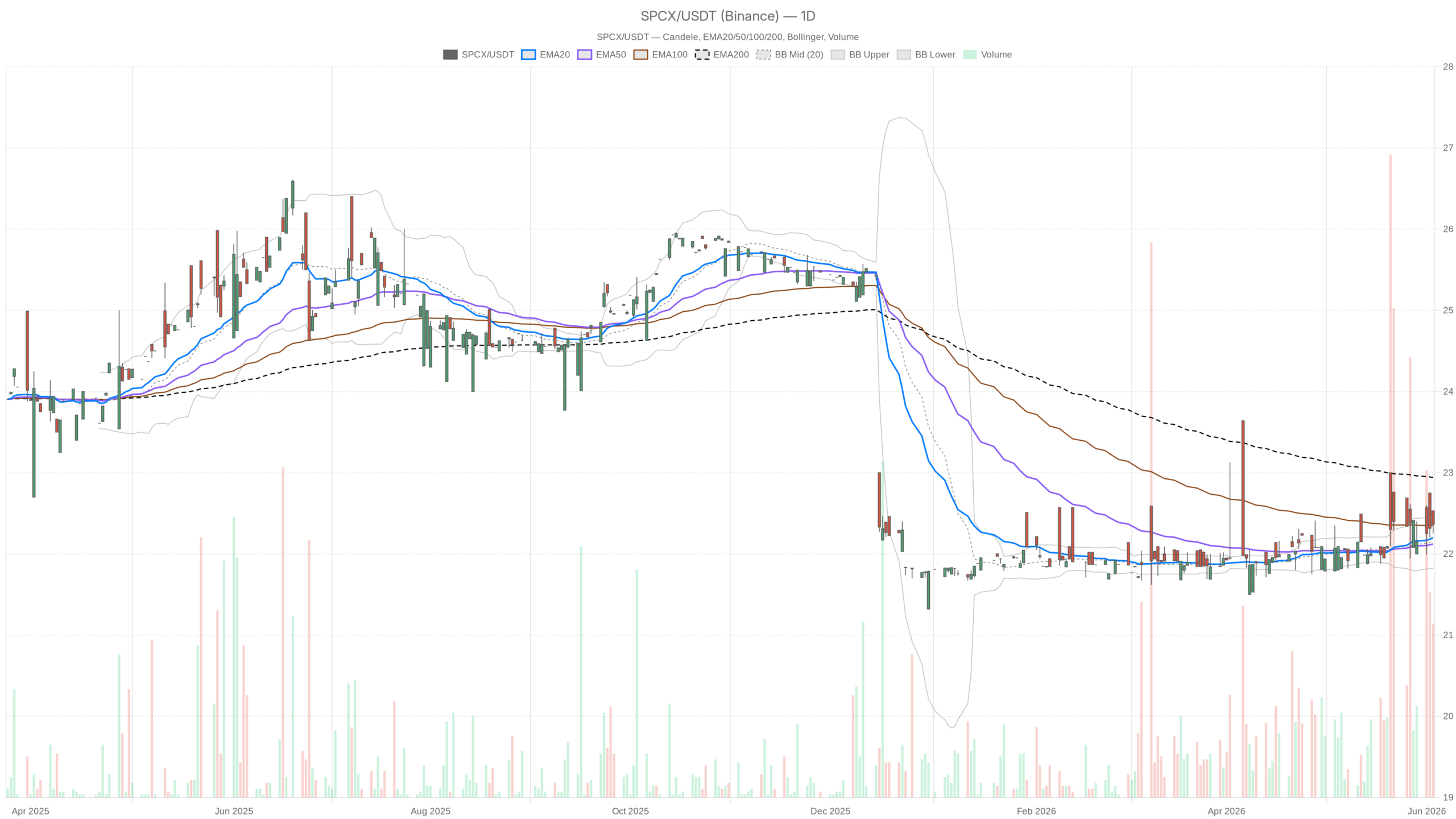 SPCX daily chart with EMA20, EMA50 and volume