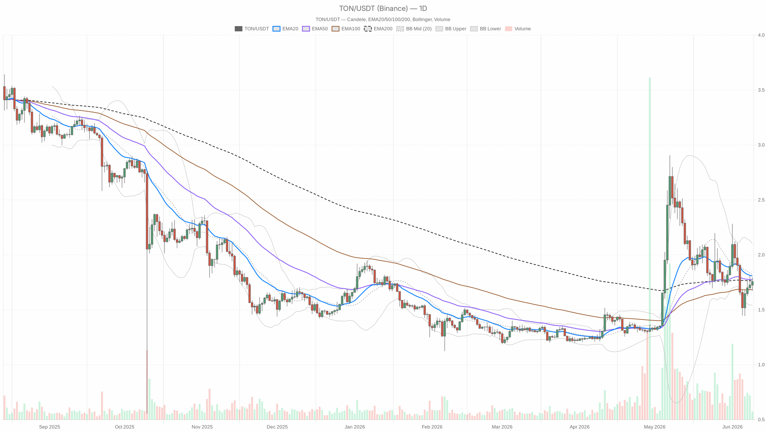 Grafico giornaliero TON/USDT con EMA20, EMA50 e volumi