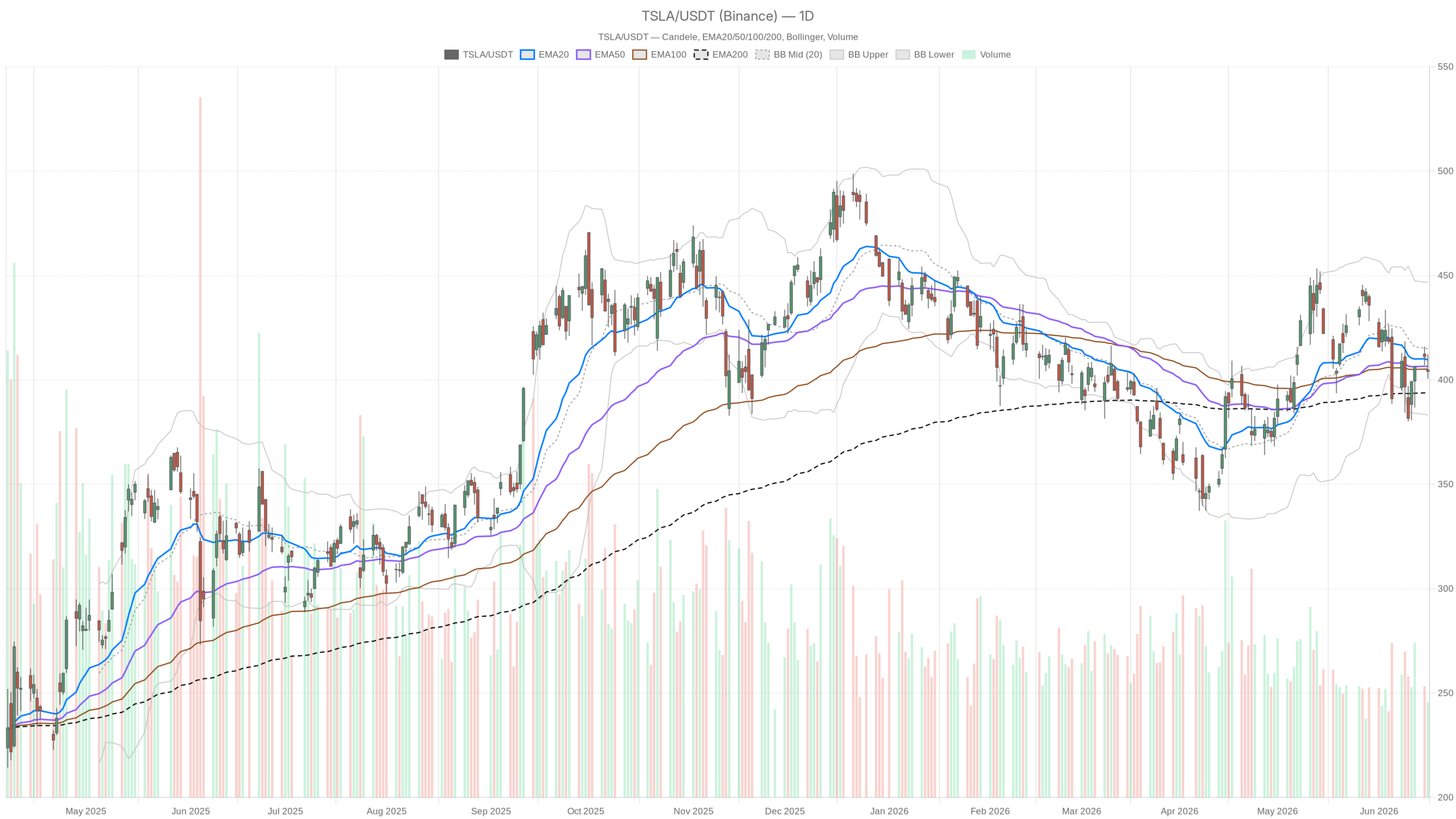 Grafico giornaliero TSLA con EMA20, EMA50 e volumi
