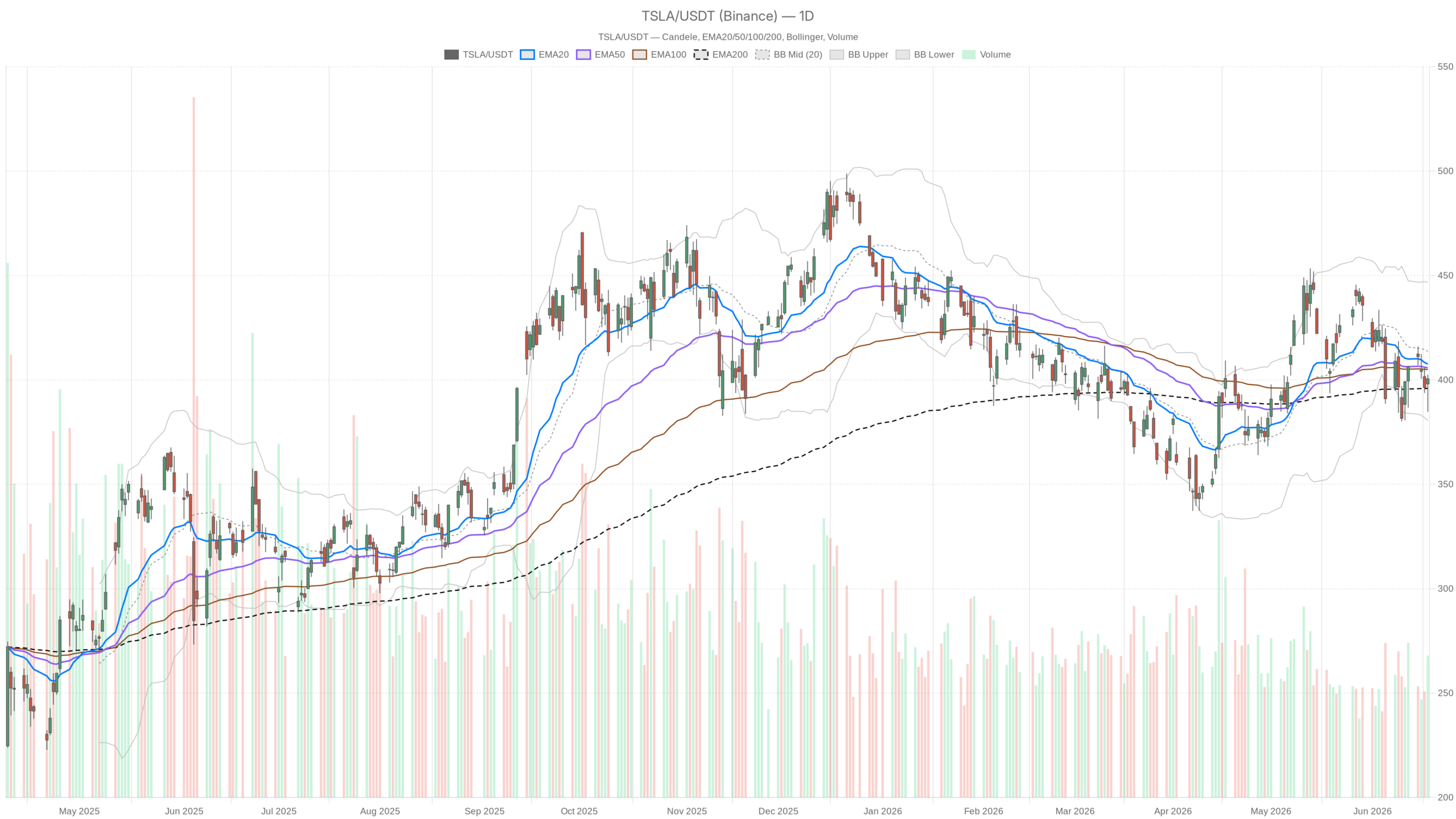 TSLA daily chart including EMA20, EMA50 and volume